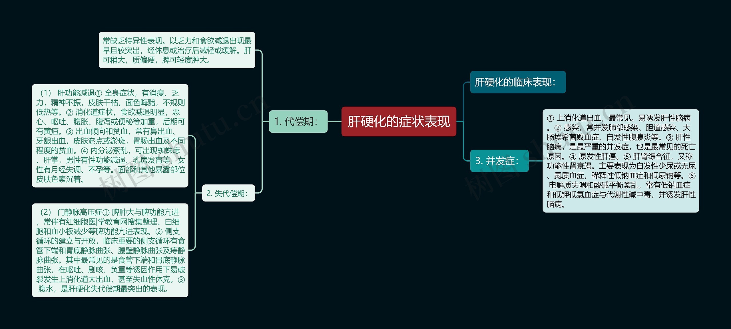 肝硬化的症状表现思维导图