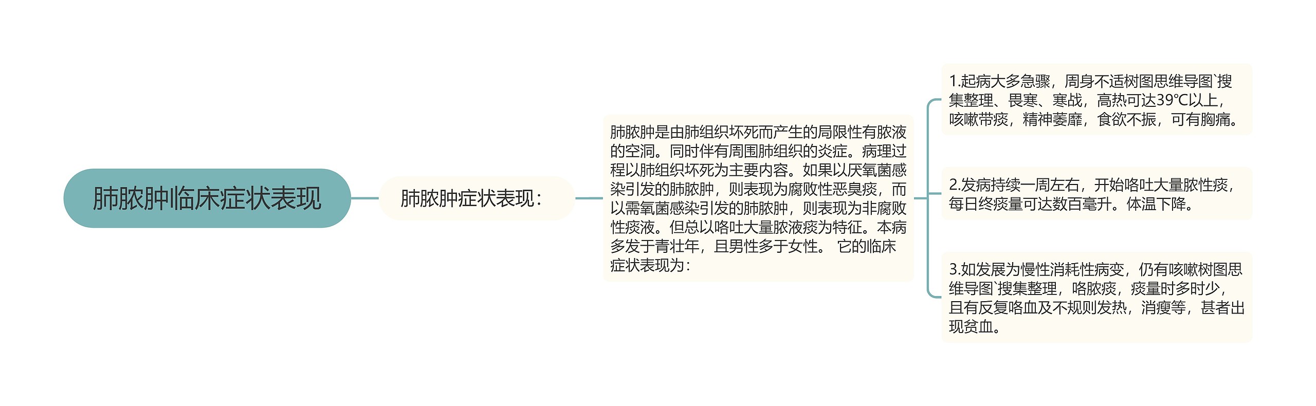 肺脓肿临床症状表现思维导图