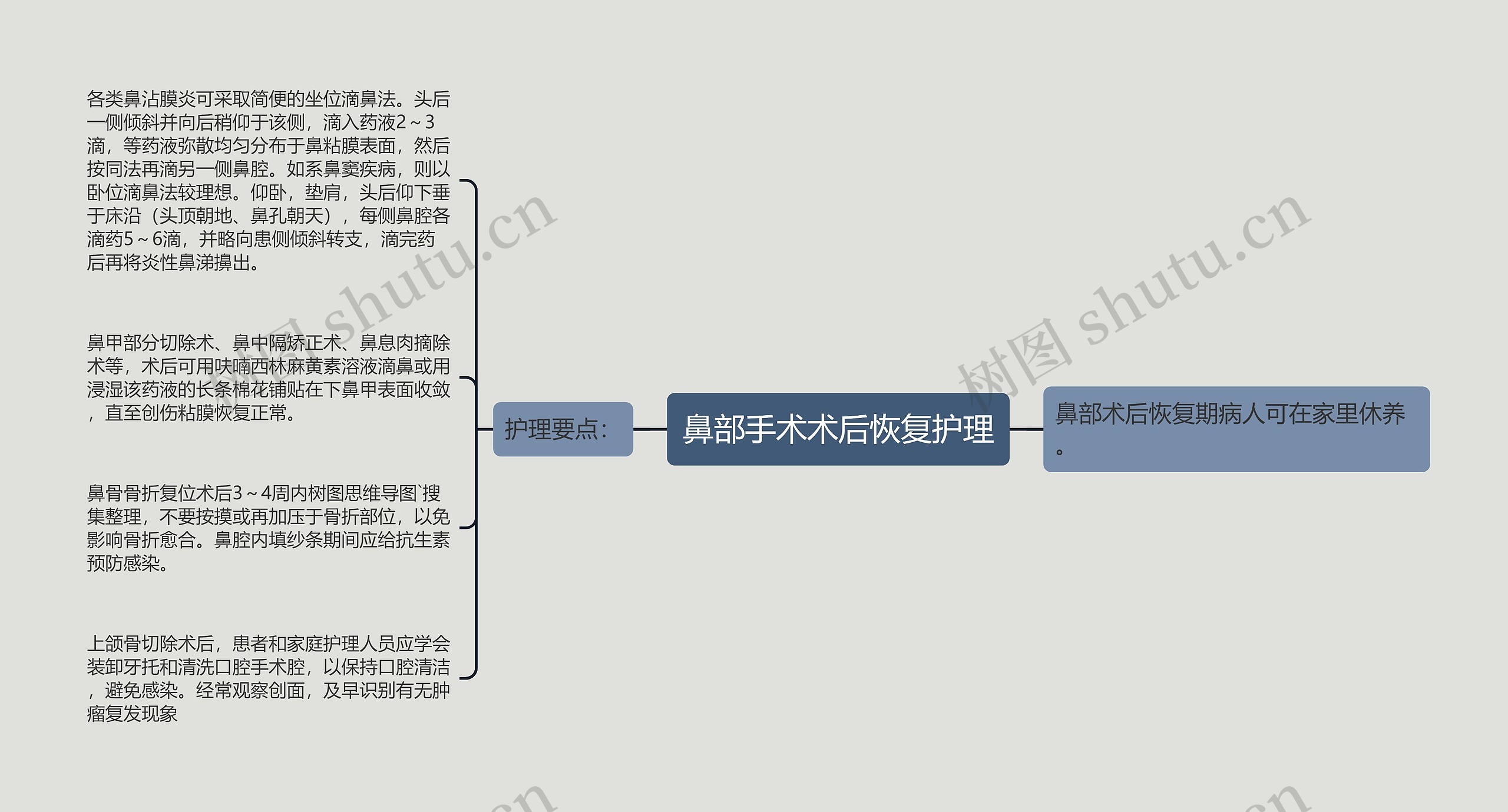 鼻部手术术后恢复护理思维导图