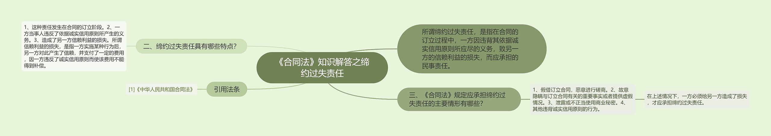 《合同法》知识解答之缔约过失责任思维导图