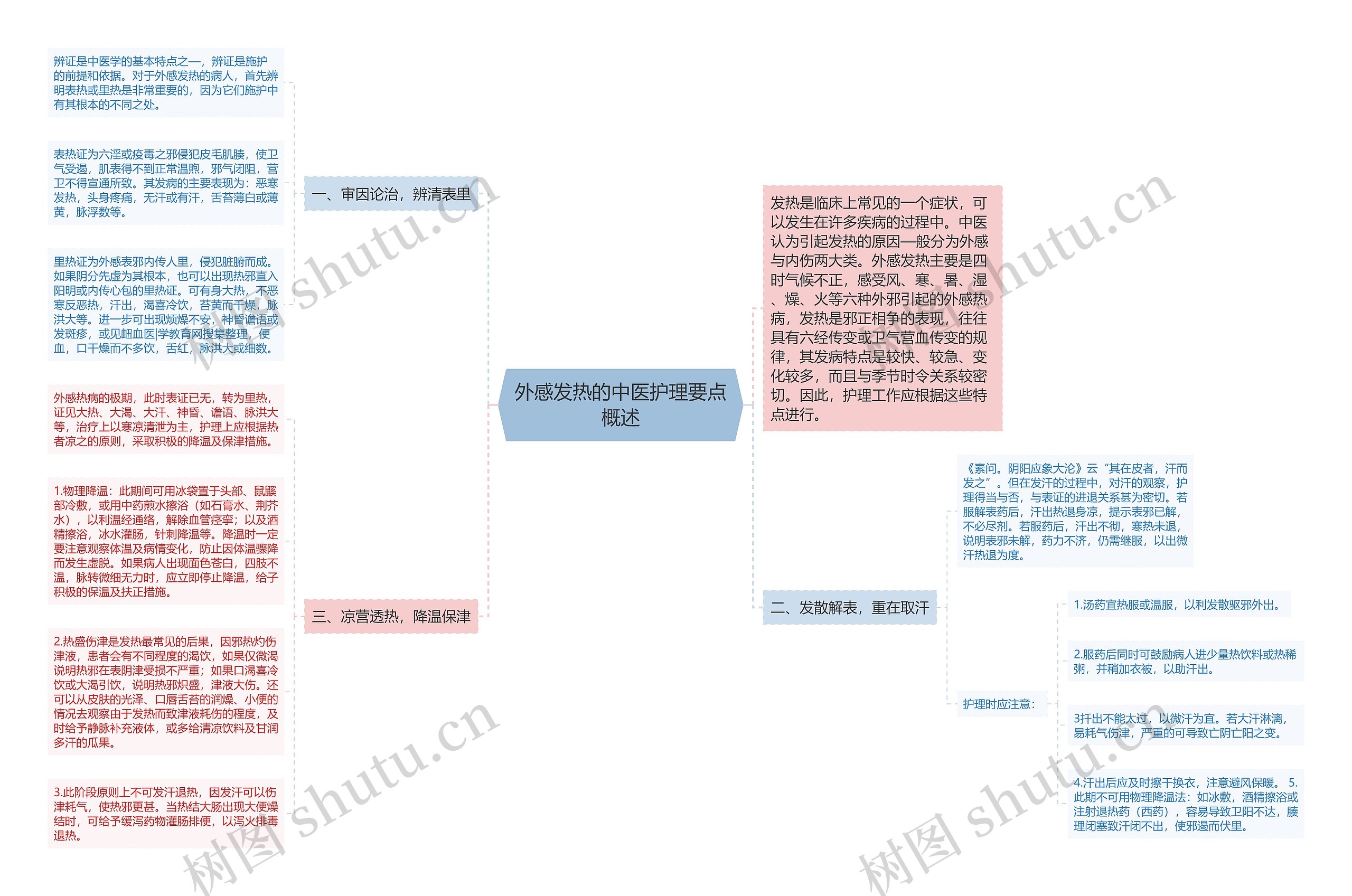 外感发热的中医护理要点概述思维导图