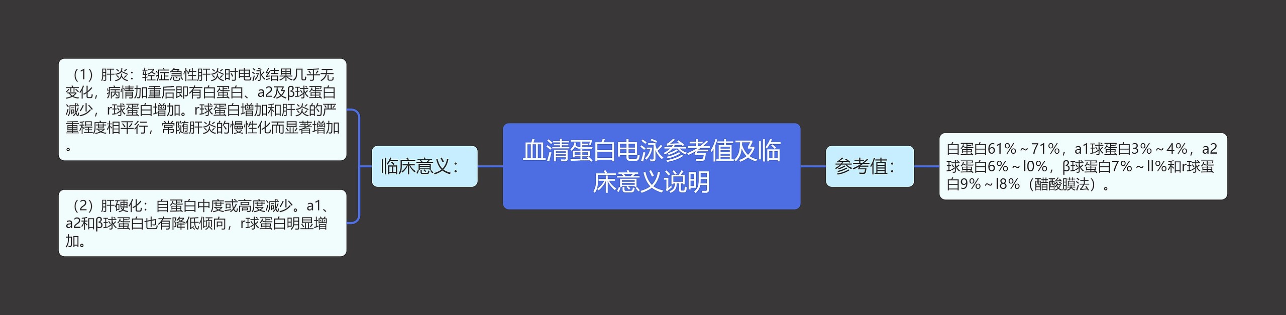 血清蛋白电泳参考值及临床意义说明