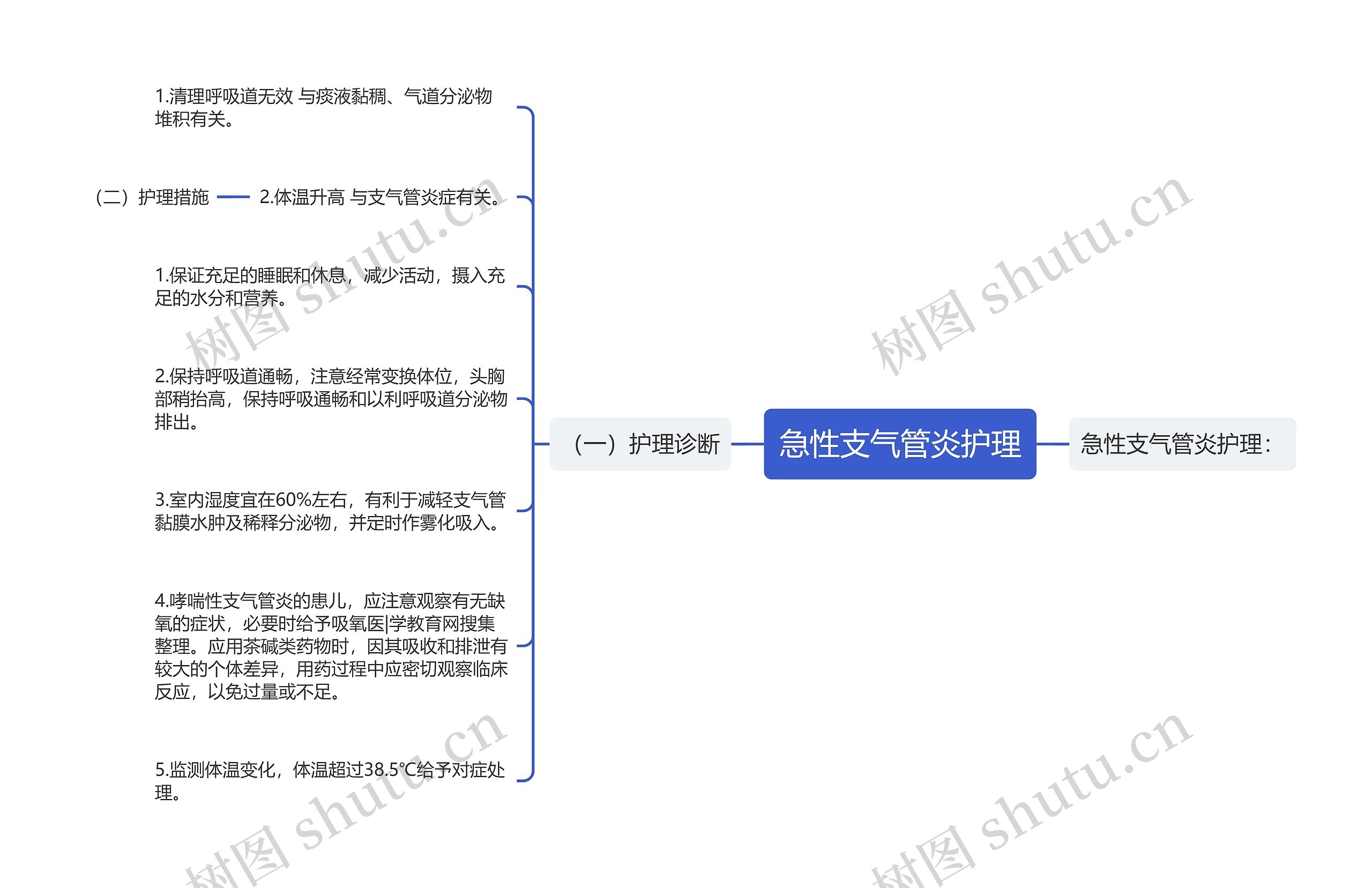 急性支气管炎护理思维导图