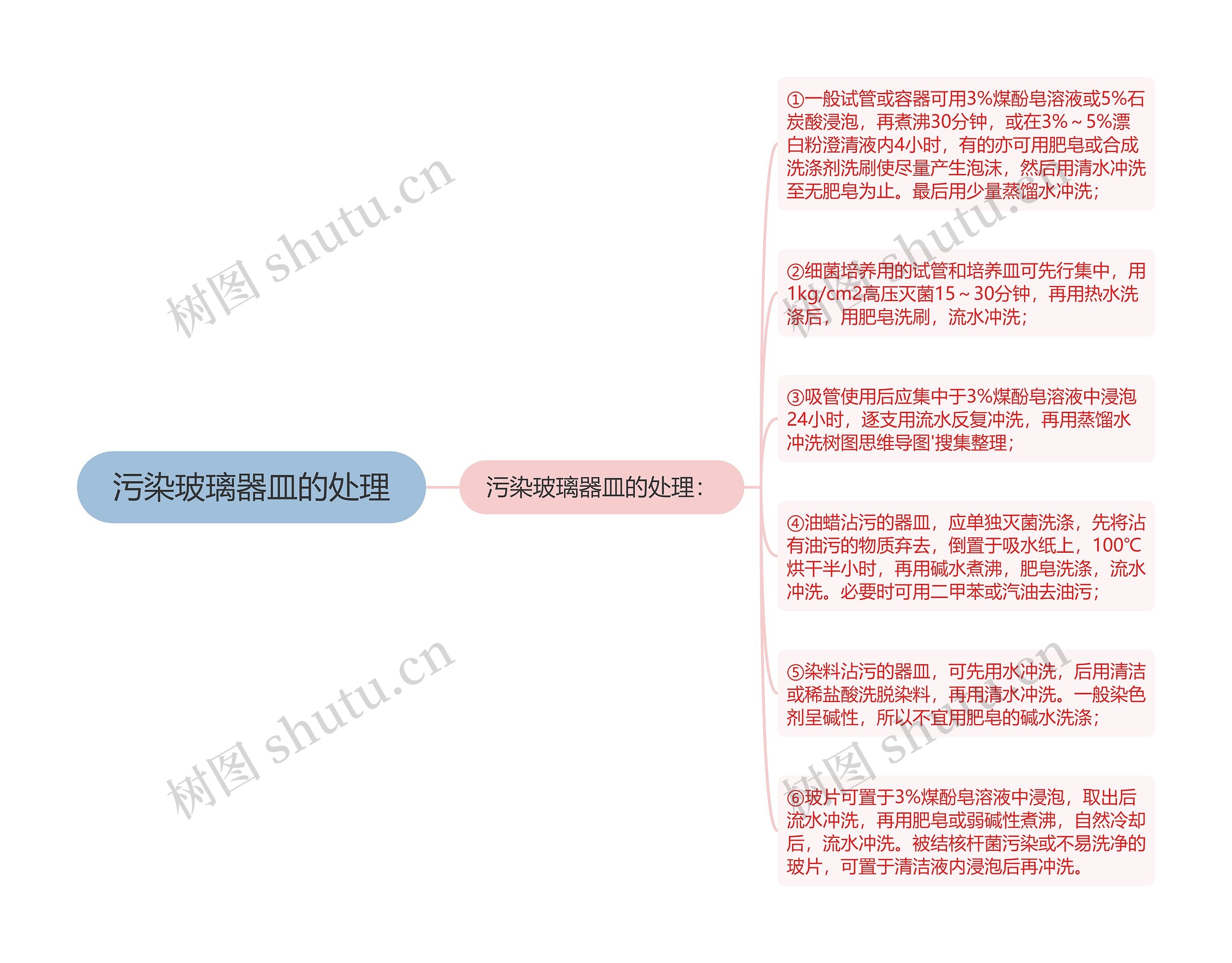 污染玻璃器皿的处理