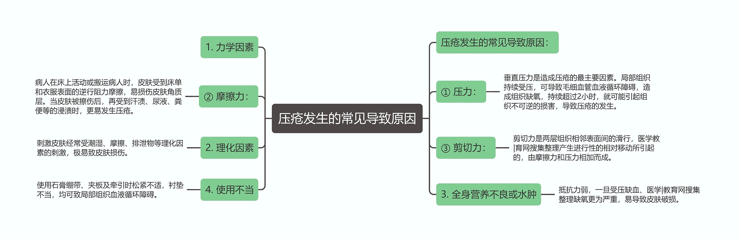 压疮发生的常见导致原因