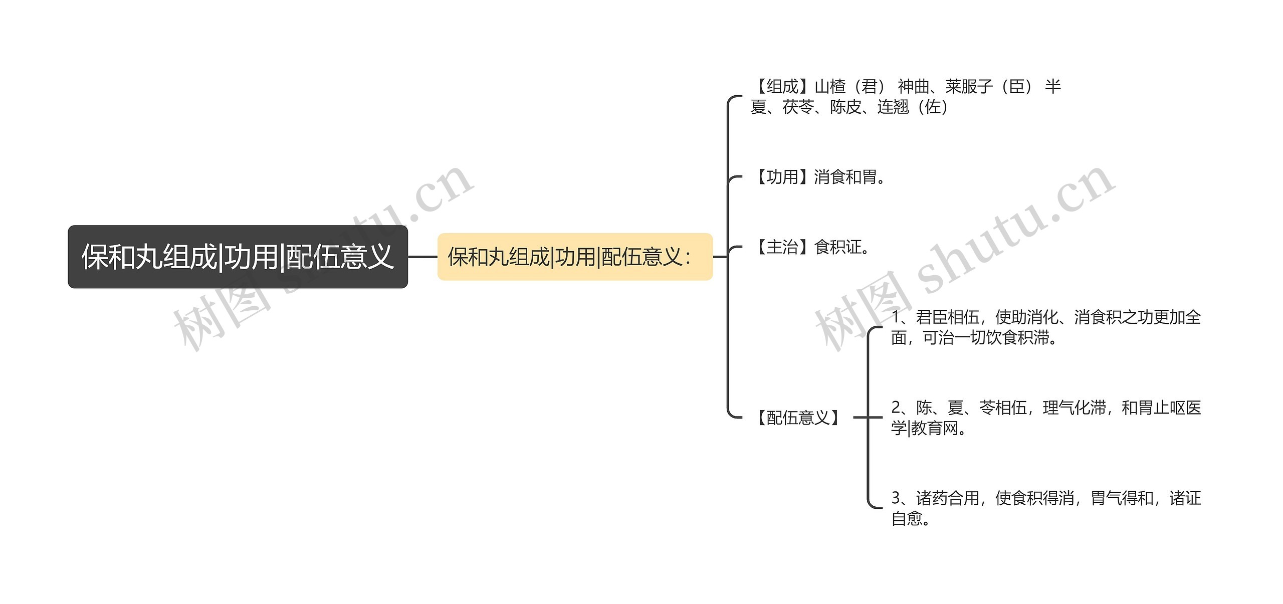 保和丸组成|功用|配伍意义思维导图