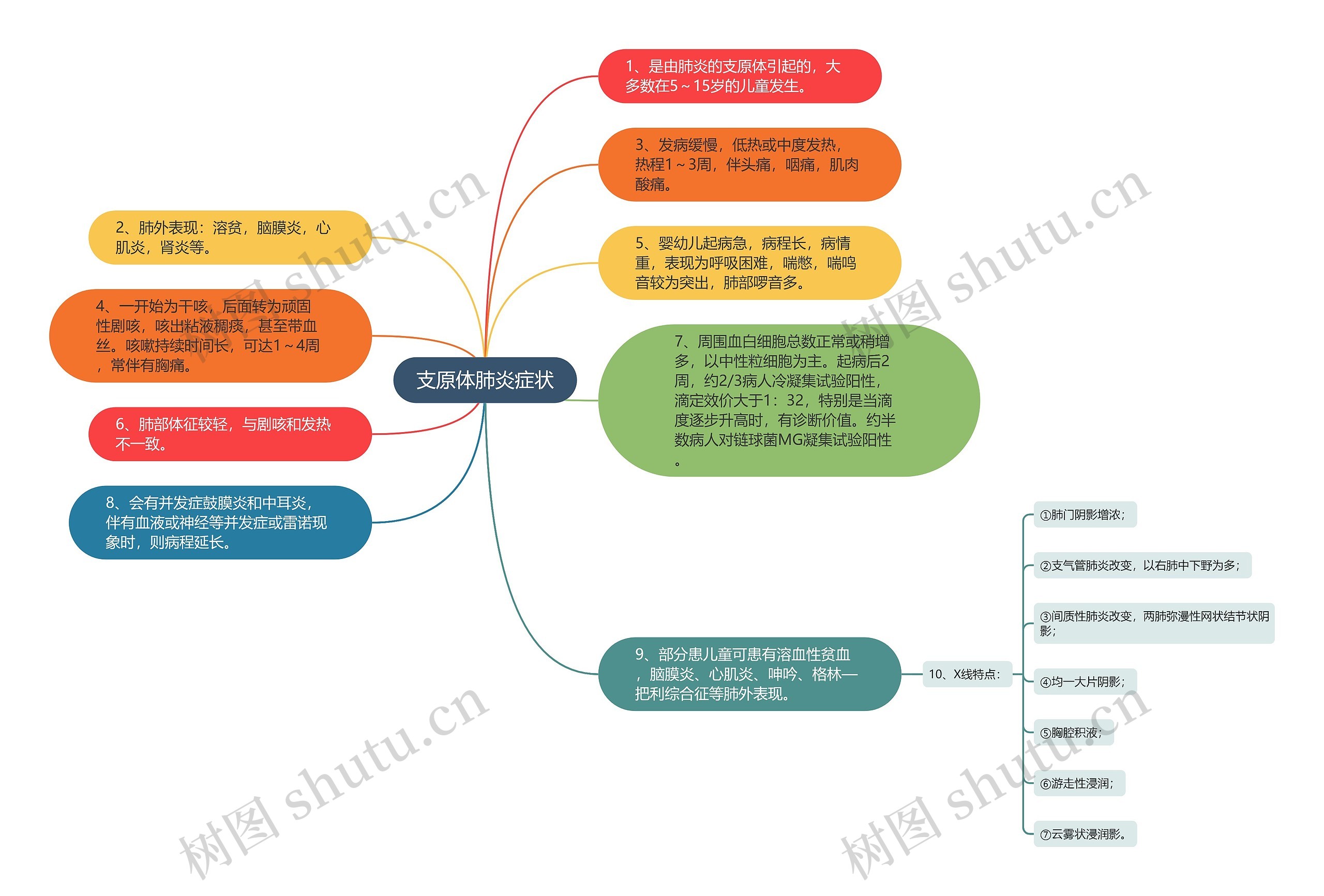 支原体肺炎症状思维导图