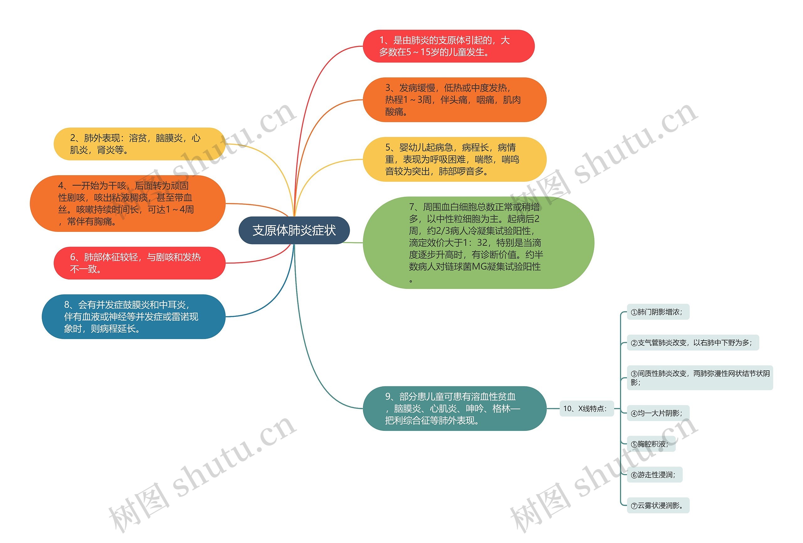 支原体肺炎症状 支原体肺炎症状