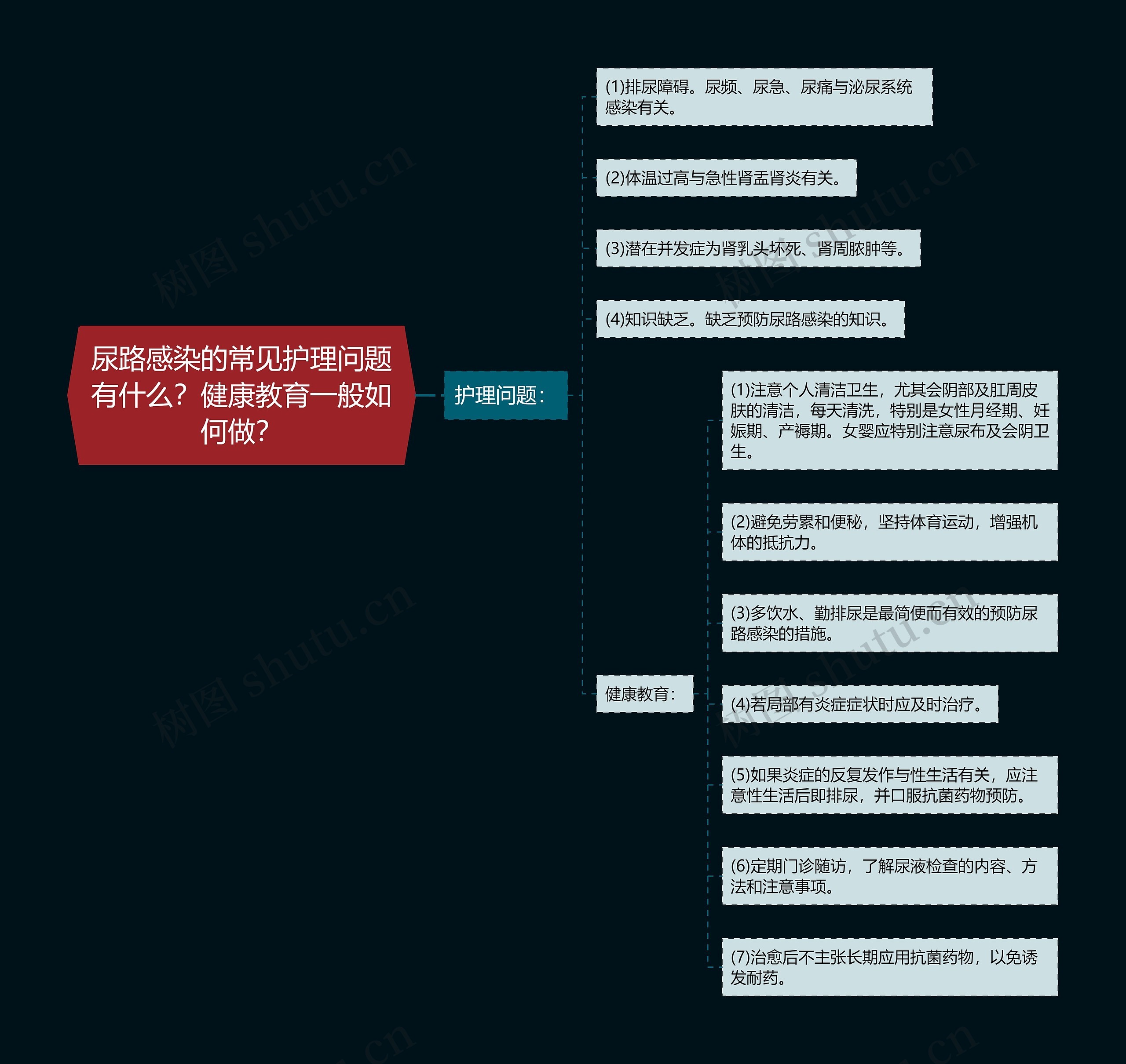 尿路感染的常见护理问题有什么？健康教育一般如何做？思维导图