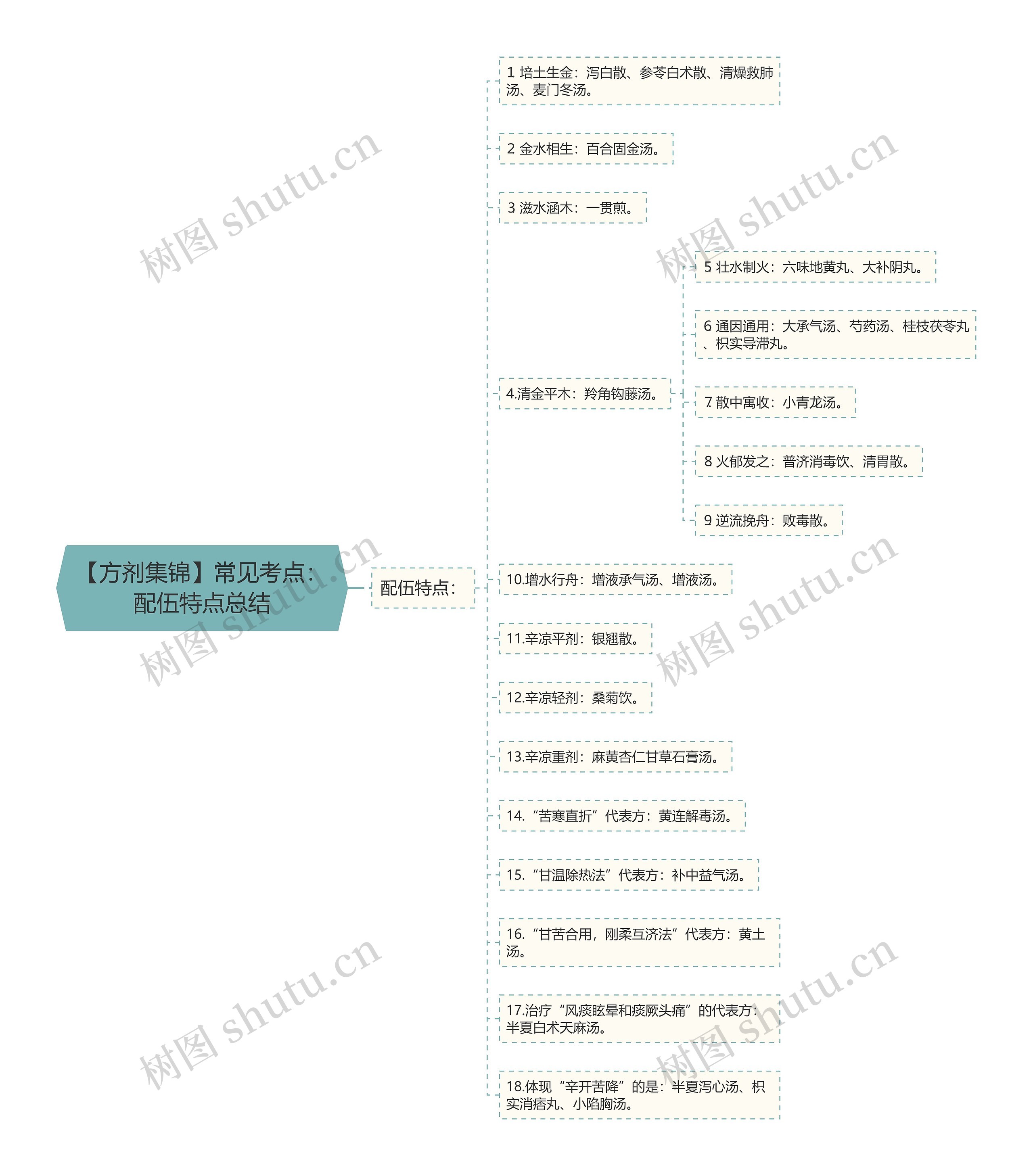 【方剂集锦】常见考点：配伍特点总结思维导图