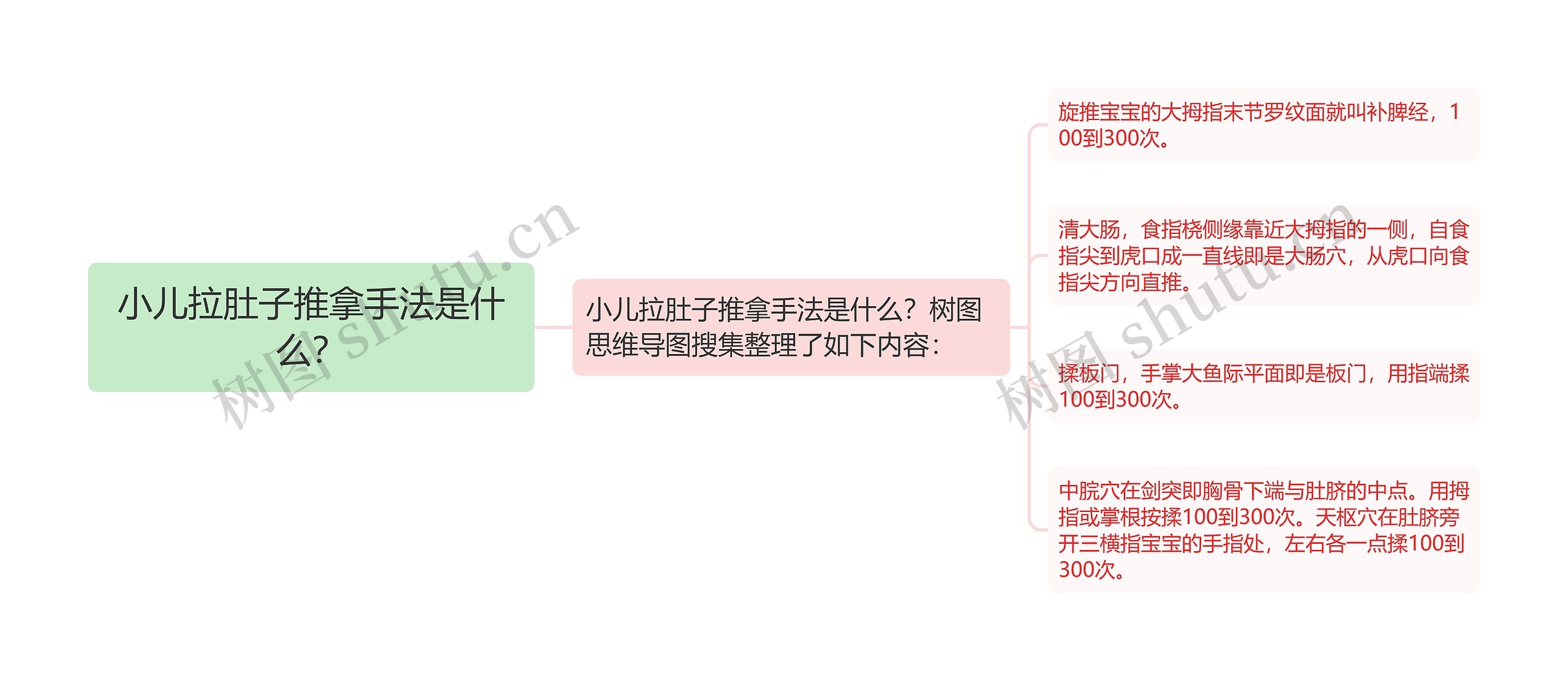 小儿拉肚子推拿手法是什么？思维导图