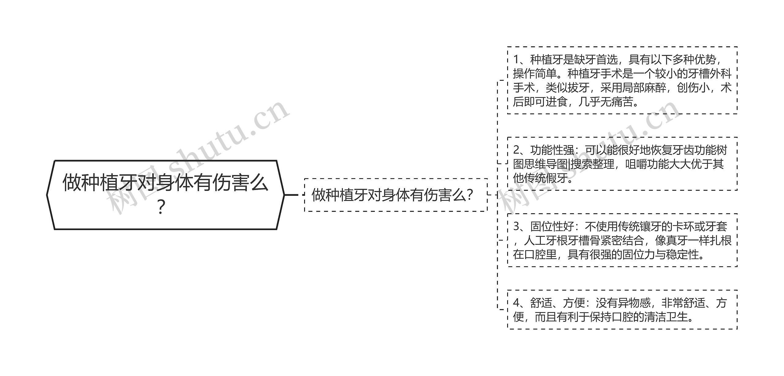 做种植牙对身体有伤害么？思维导图