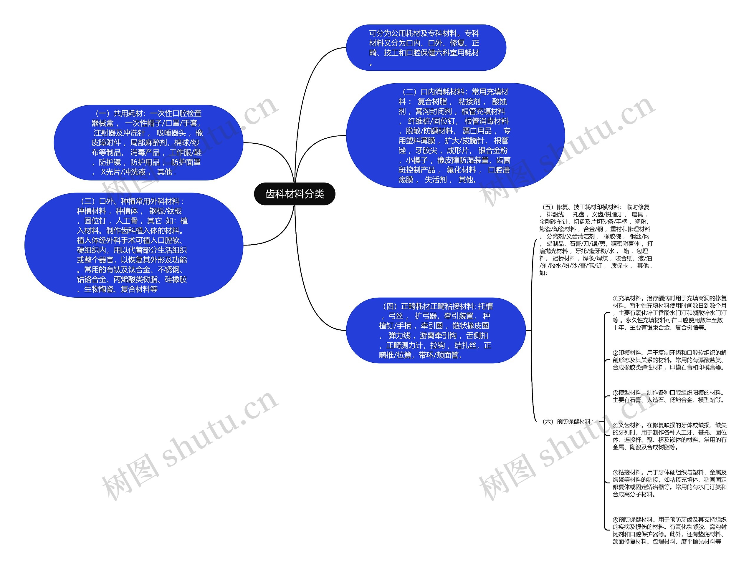 齿科材料分类思维导图