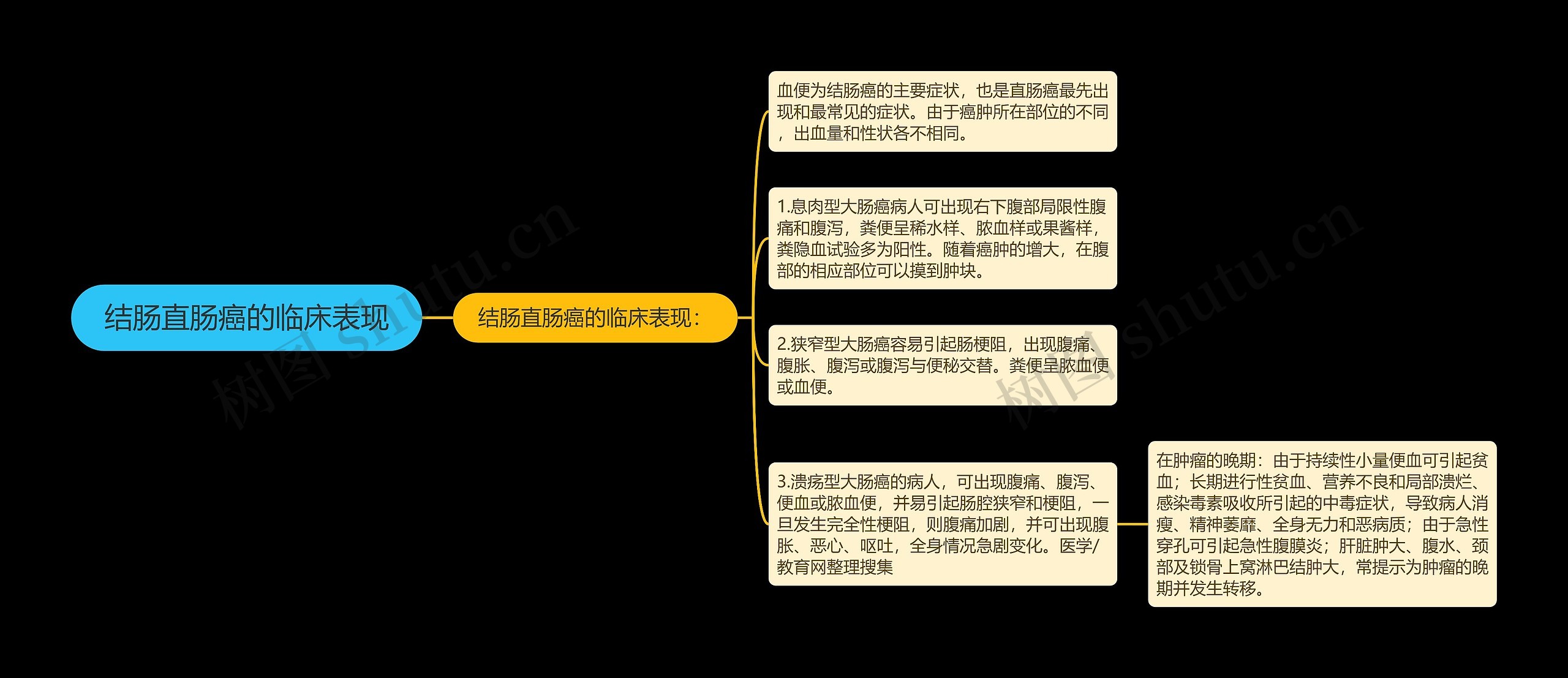 结肠直肠癌的临床表现思维导图