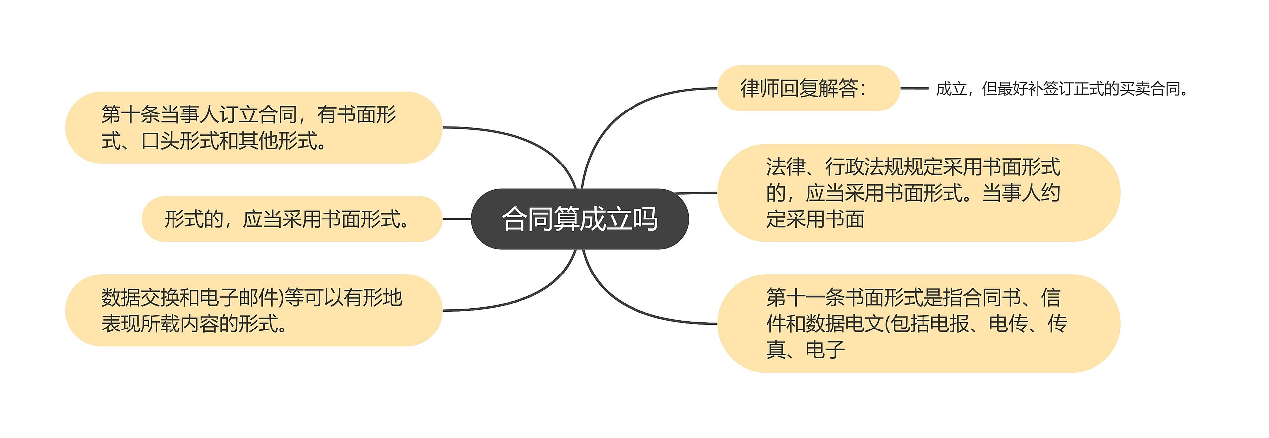 合同算成立吗思维导图