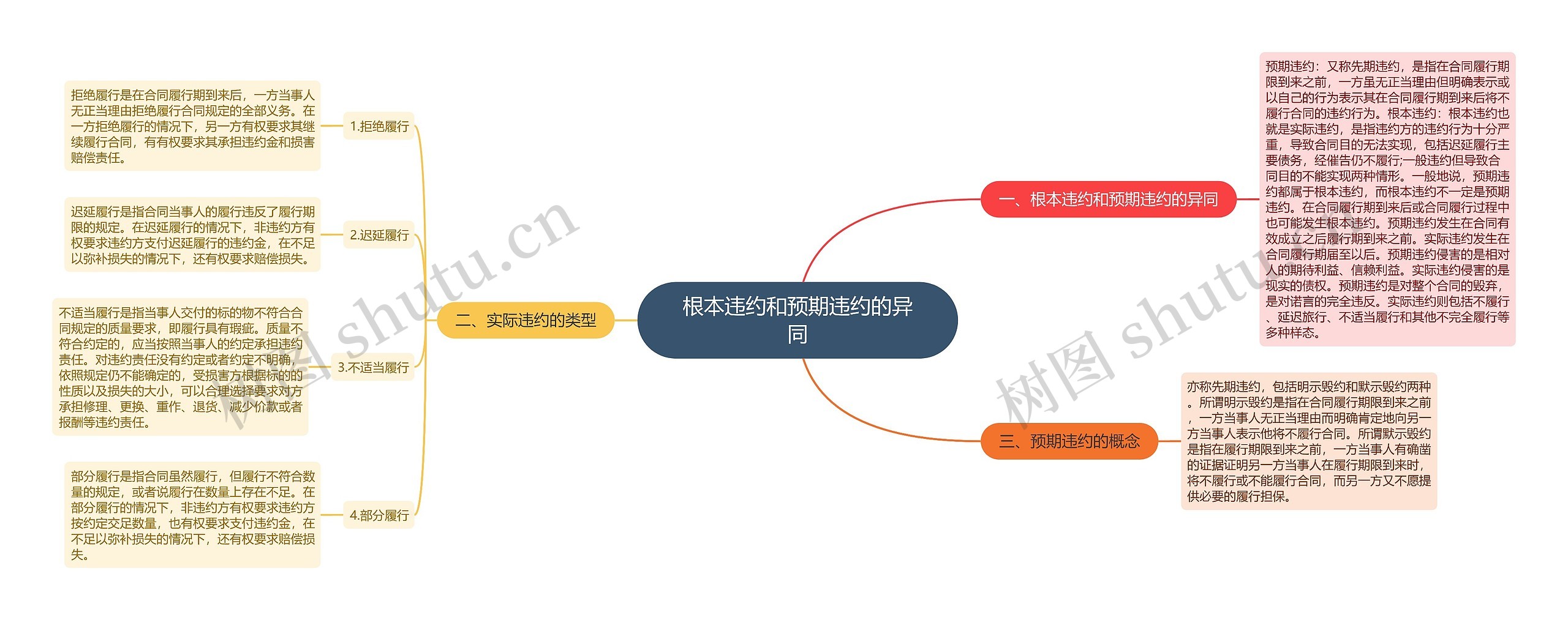 根本违约和预期违约的异同