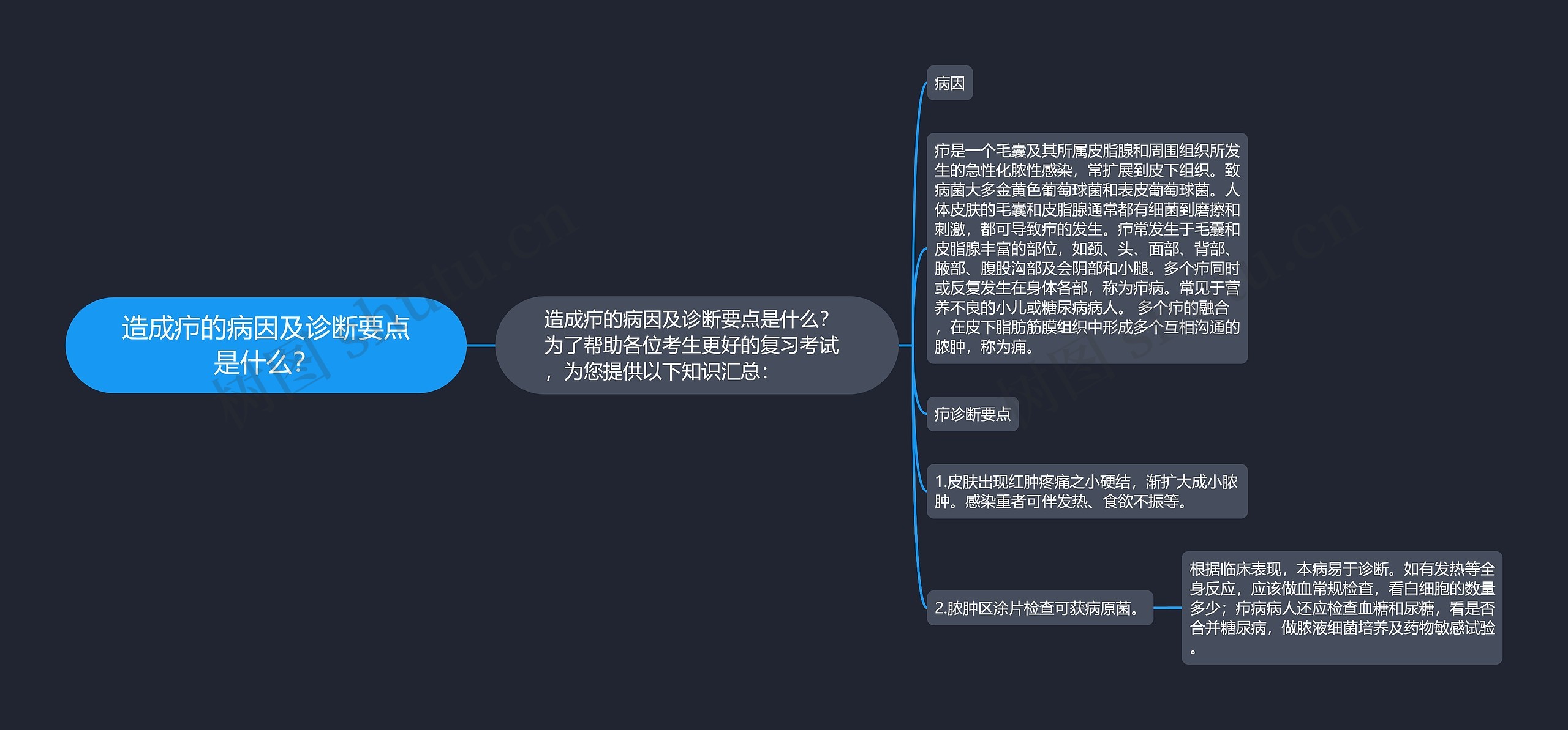 造成疖的病因及诊断要点是什么？思维导图