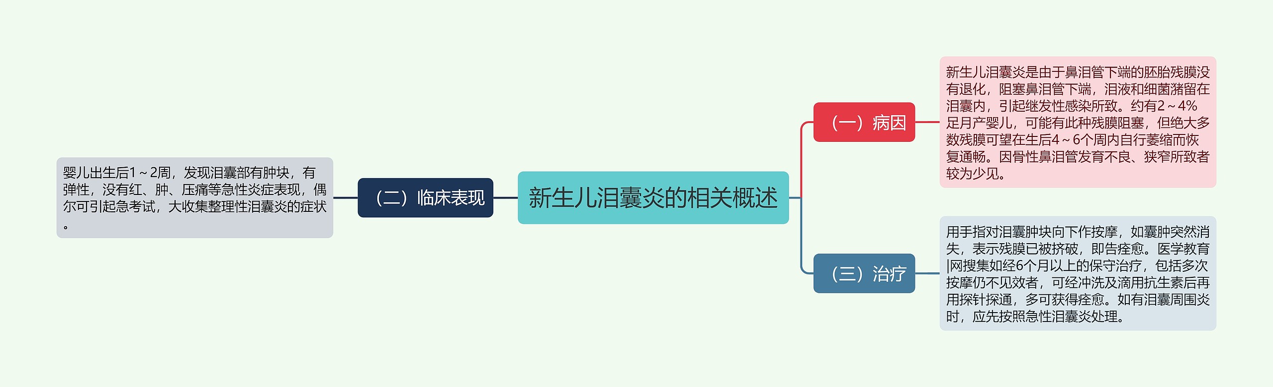 新生儿泪囊炎的相关概述思维导图