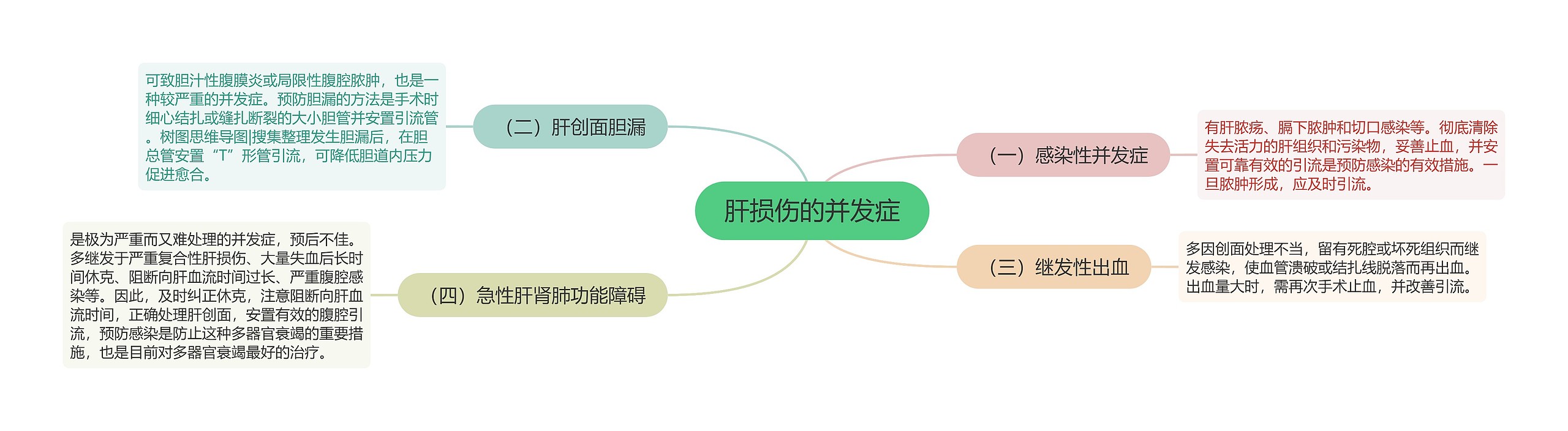 肝损伤的并发症思维导图