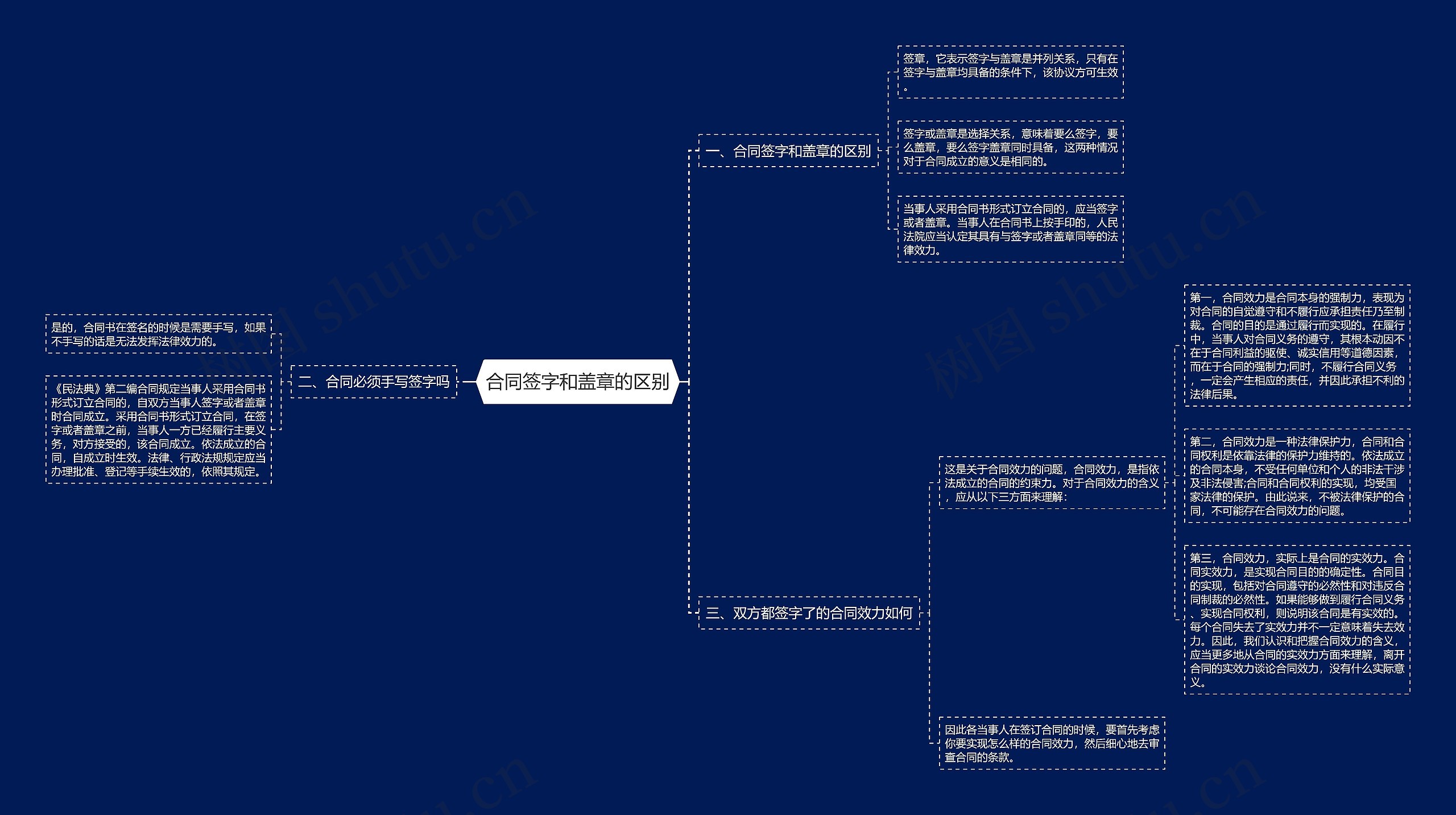 合同签字和盖章的区别思维导图