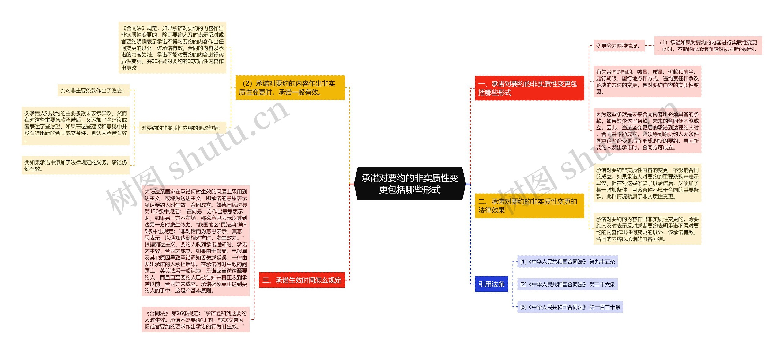 承诺对要约的非实质性变更包括哪些形式