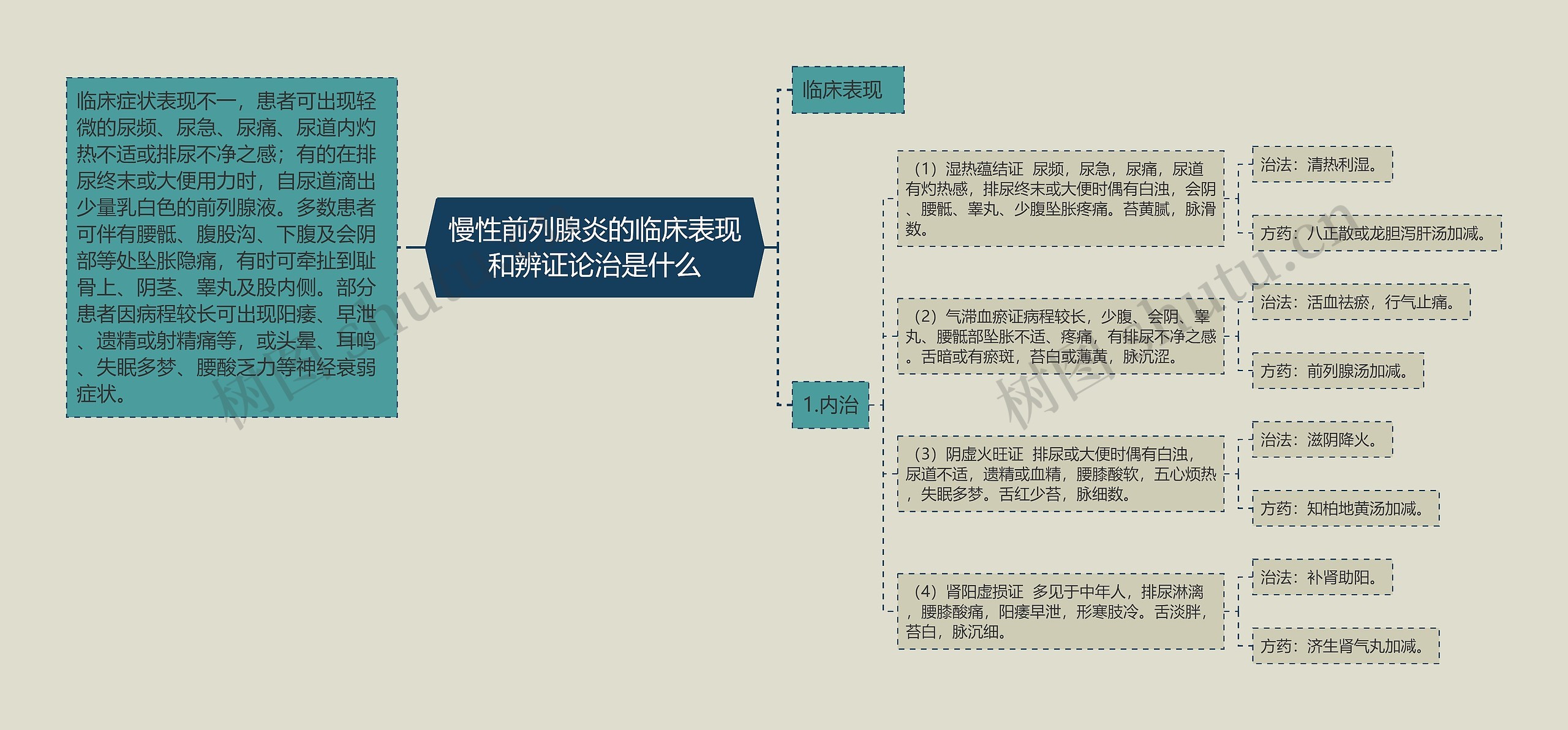 慢性前列腺炎的临床表现和辨证论治是什么思维导图