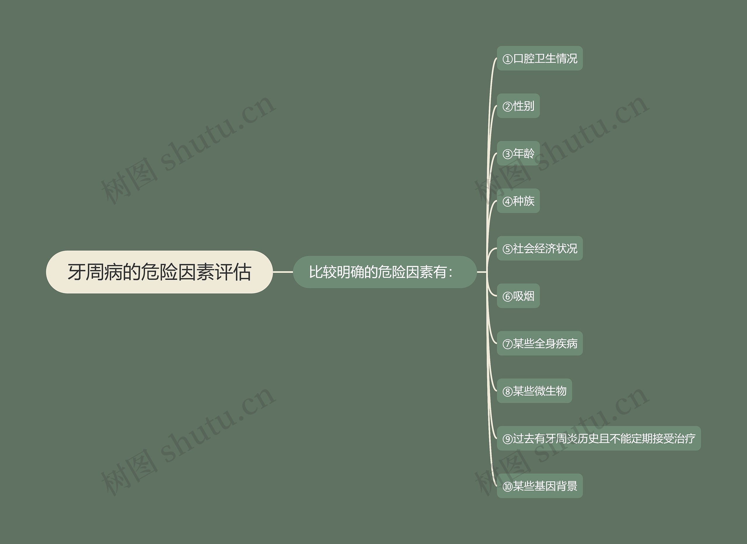 牙周病的危险因素评估思维导图