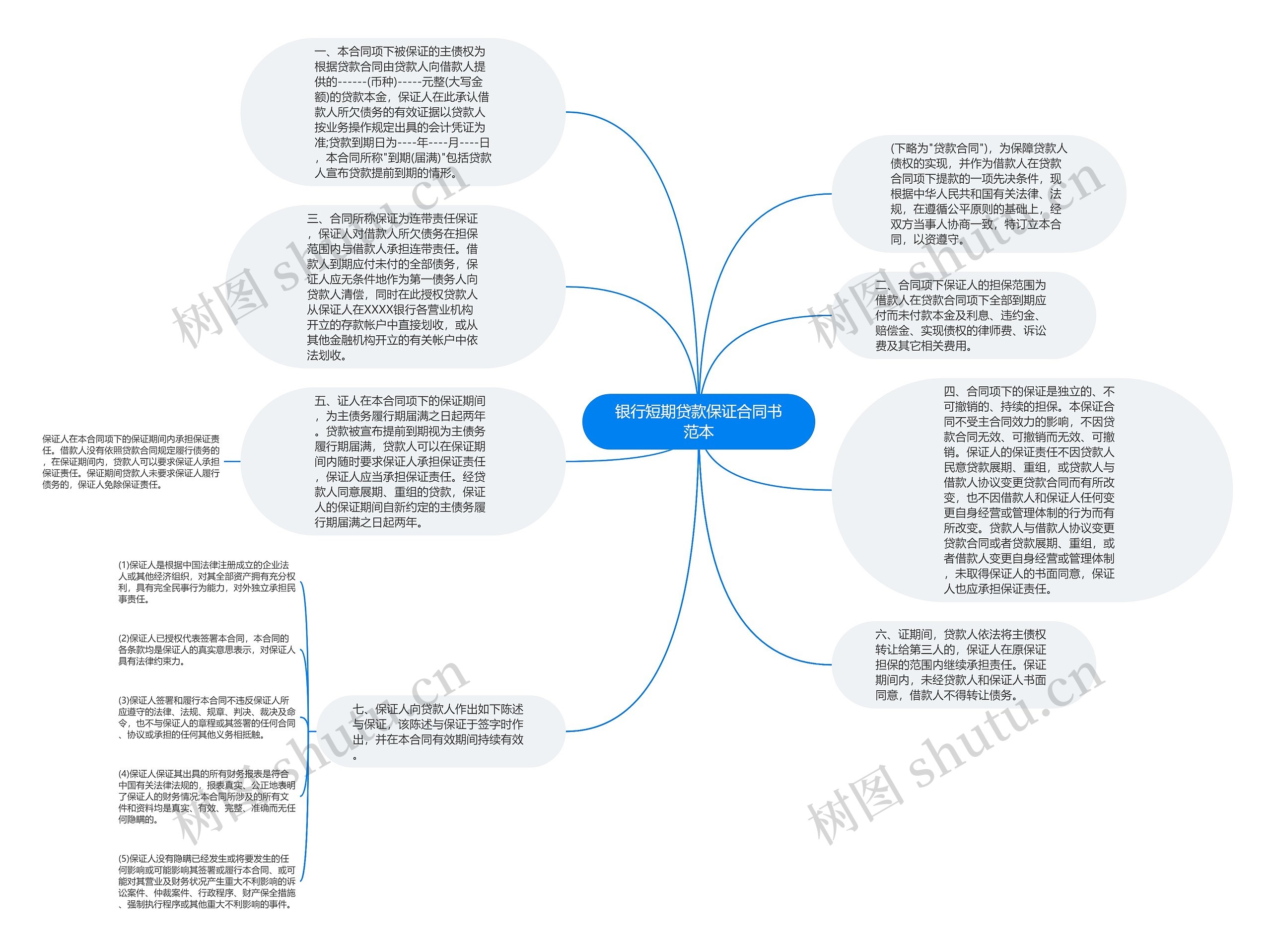 银行短期贷款保证合同书范本思维导图