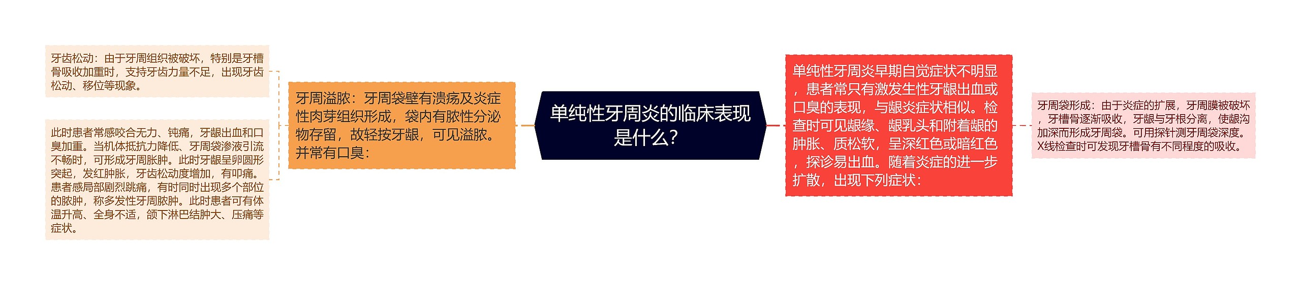 单纯性牙周炎的临床表现是什么? 单纯性牙周炎的临床表现是什么?