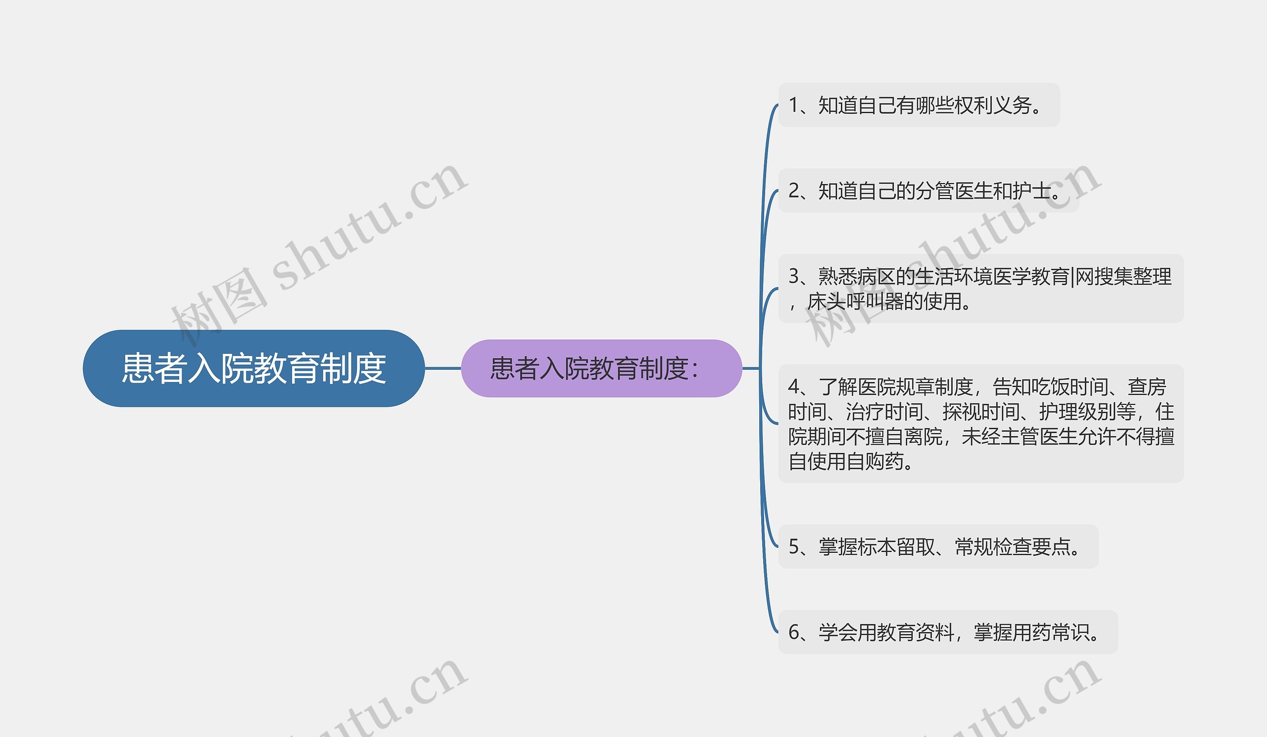 患者入院教育制度