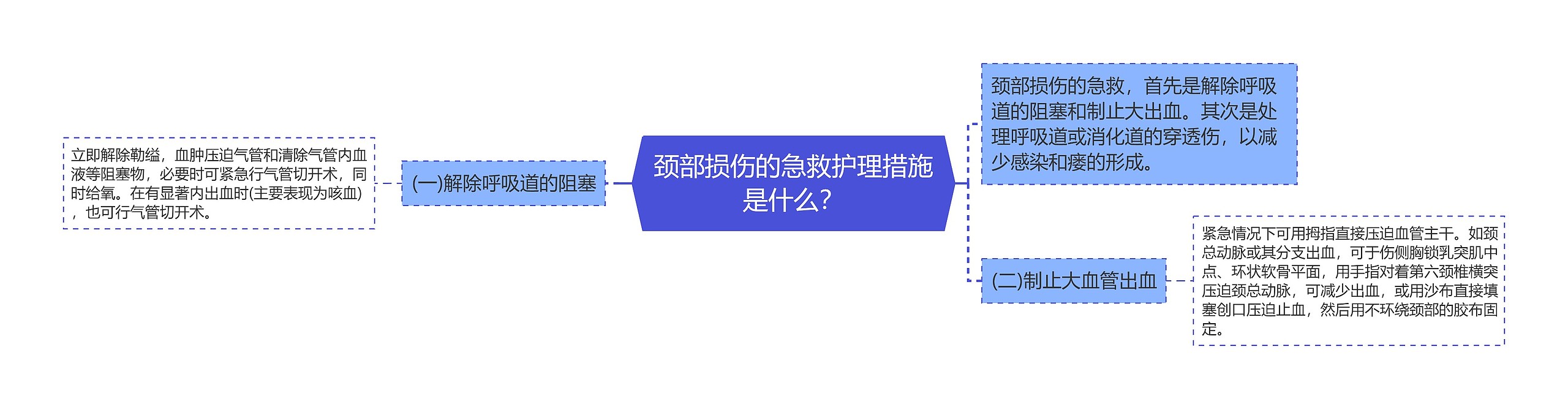 颈部损伤的急救护理措施是什么？思维导图