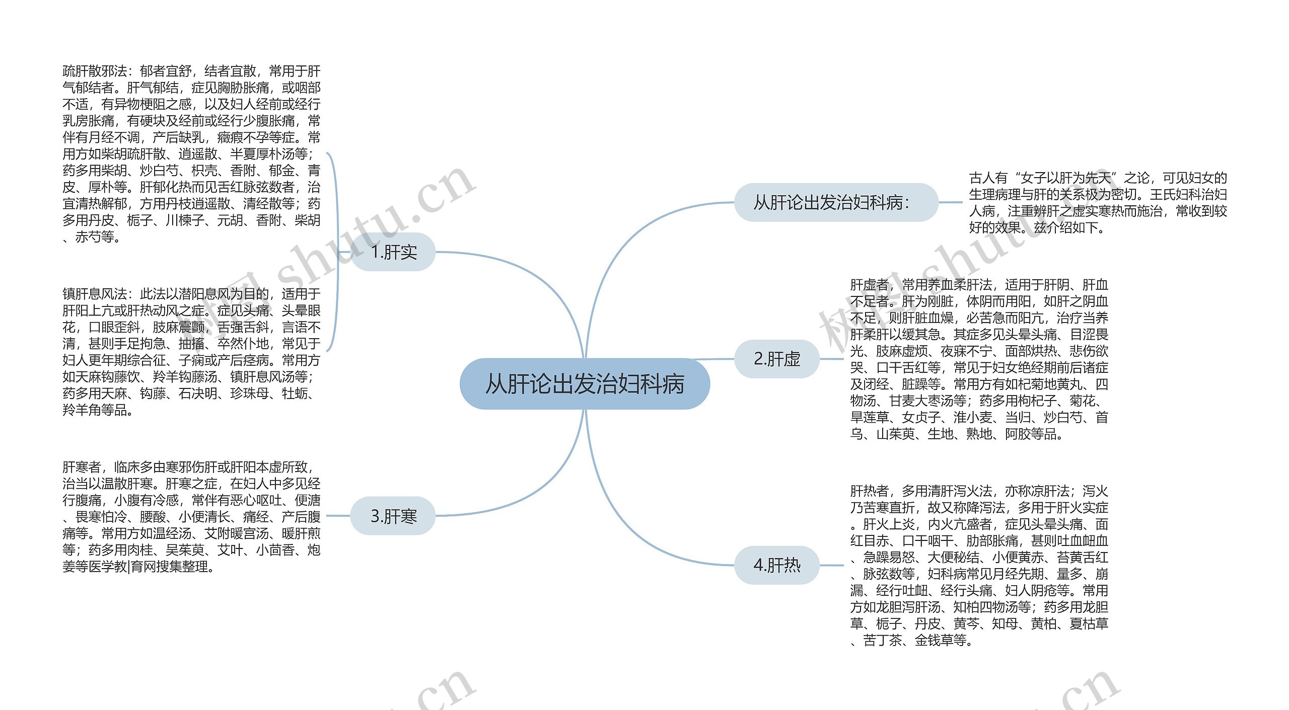 从肝论出发治妇科病思维导图