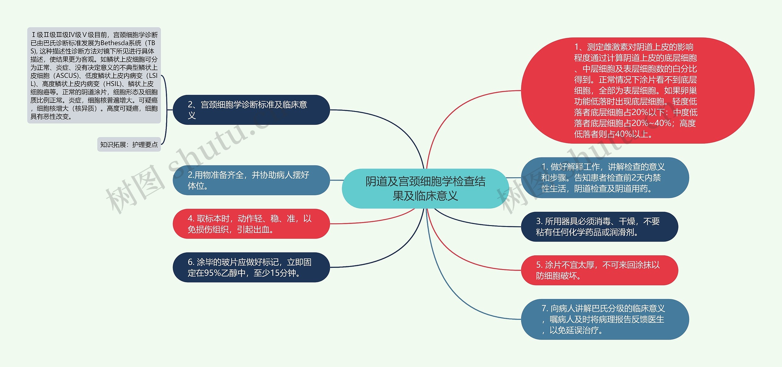 阴道及宫颈细胞学检查结果及临床意义