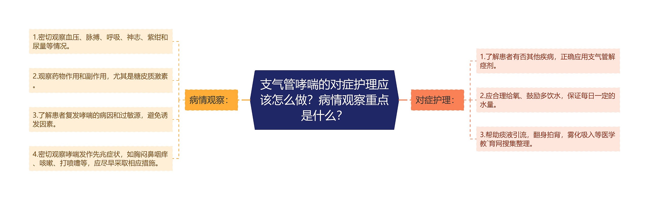 支气管哮喘的对症护理应该怎么做？病情观察重点是什么？思维导图