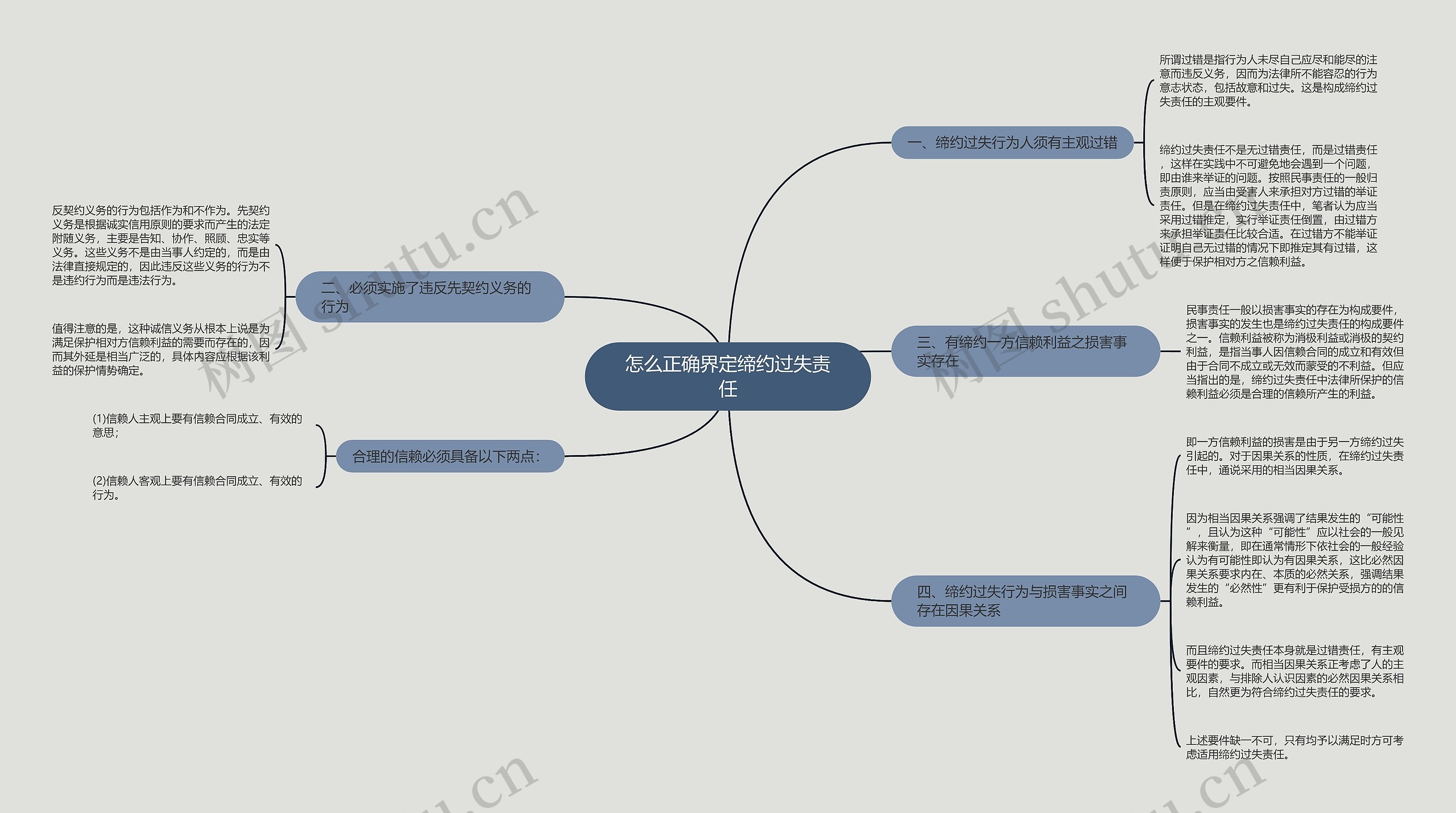 怎么正确界定缔约过失责任思维导图