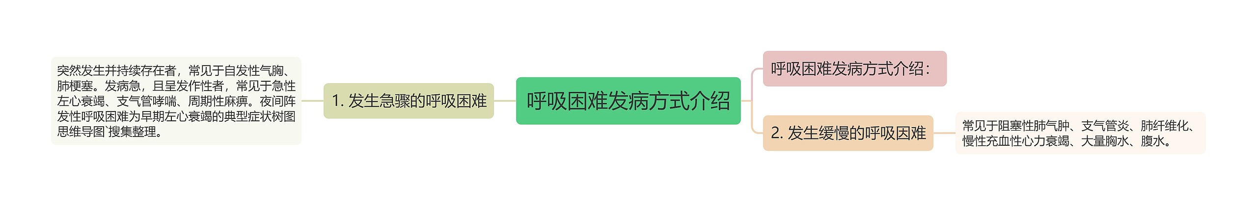 呼吸困难发病方式介绍