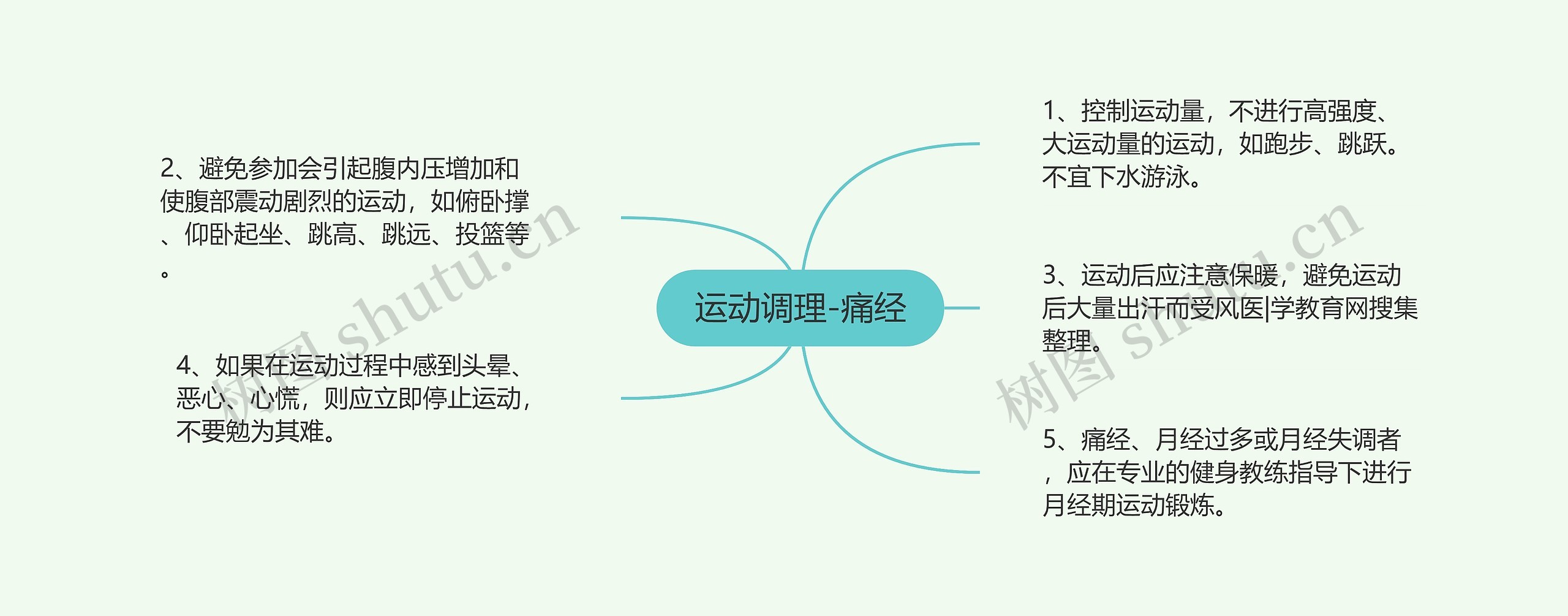 运动调理-痛经思维导图