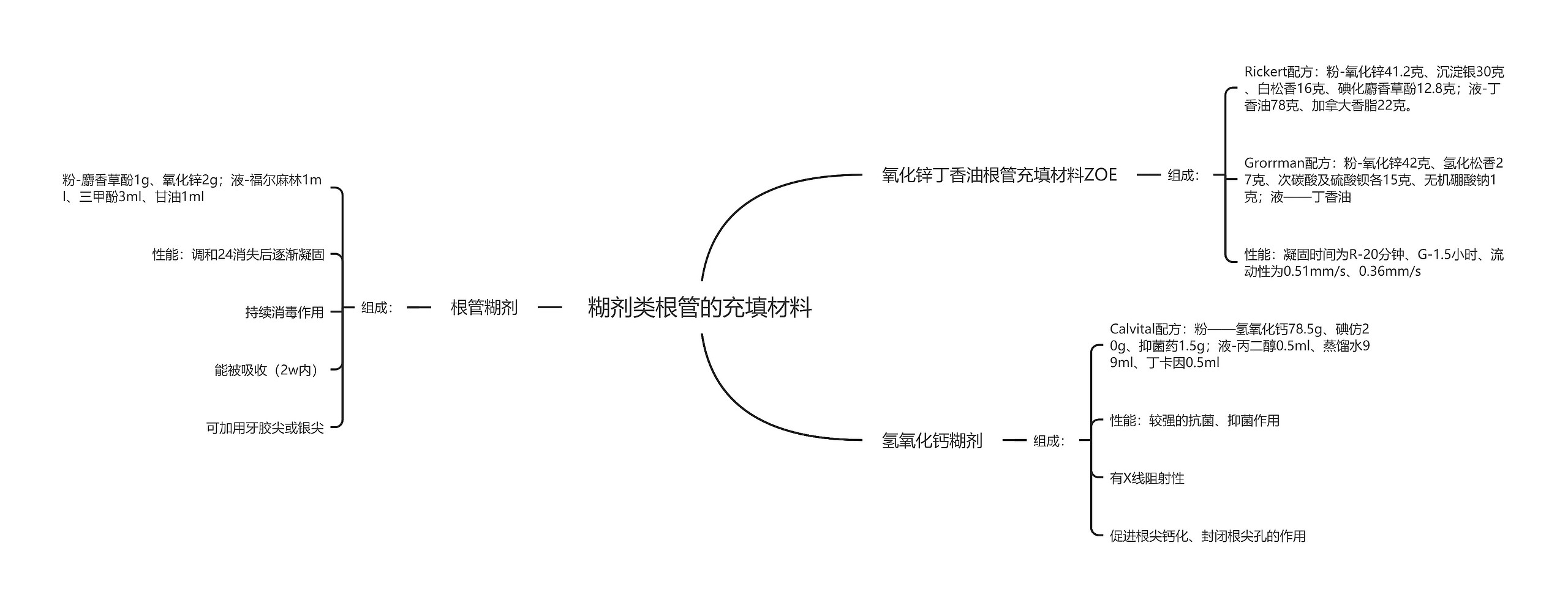 糊剂类根管的充填材料思维导图