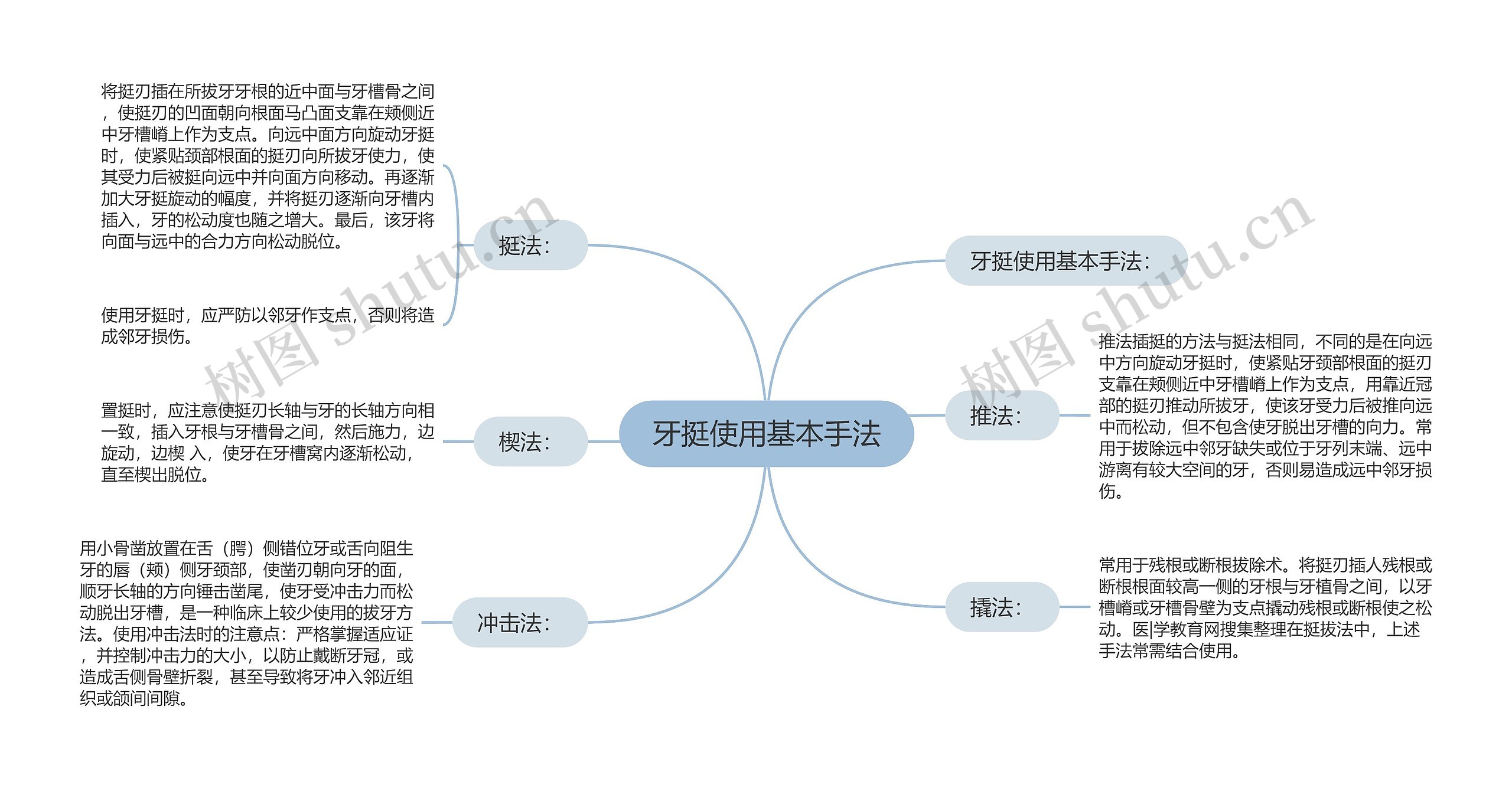 牙挺使用基本手法思维导图