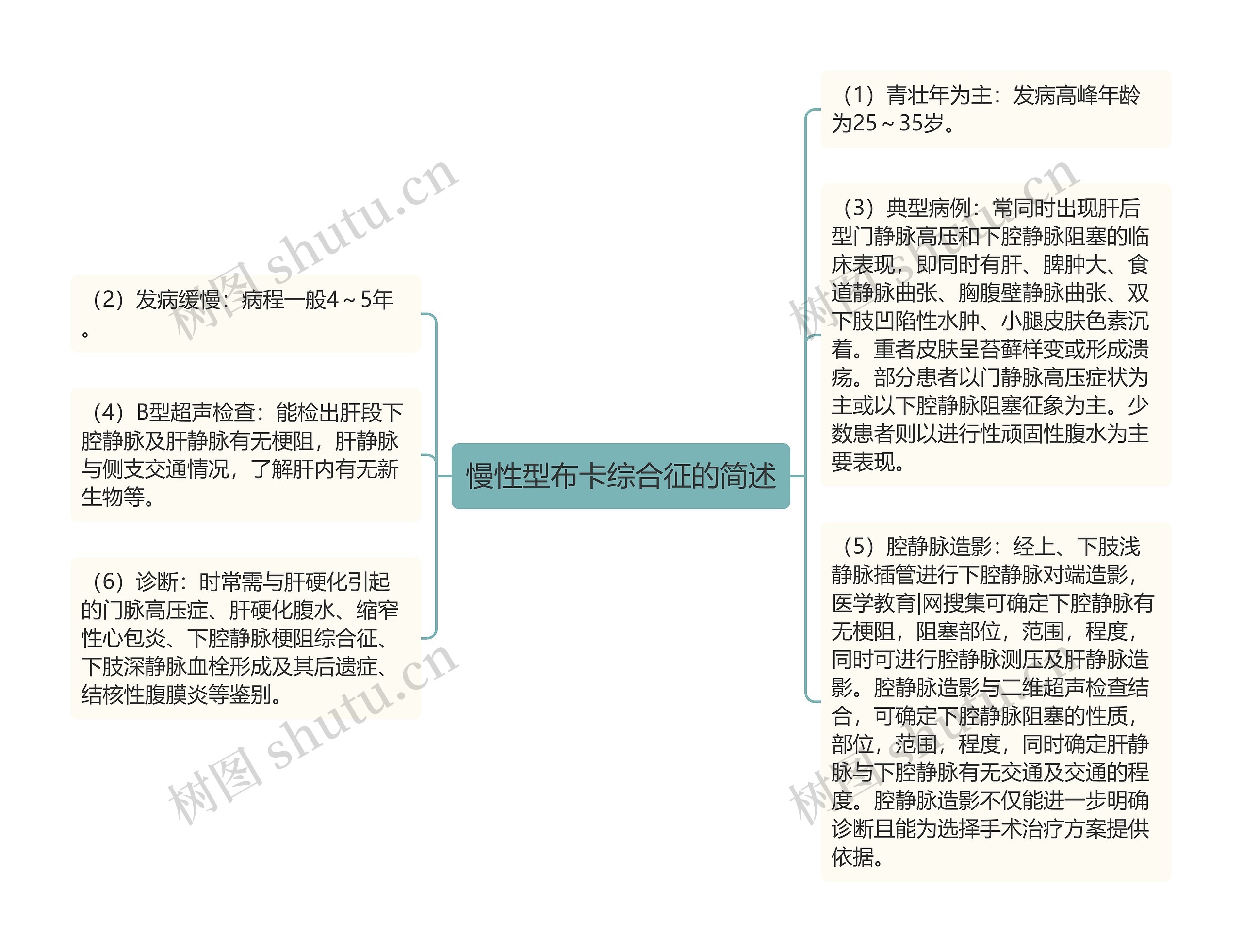 慢性型布卡综合征的简述思维导图