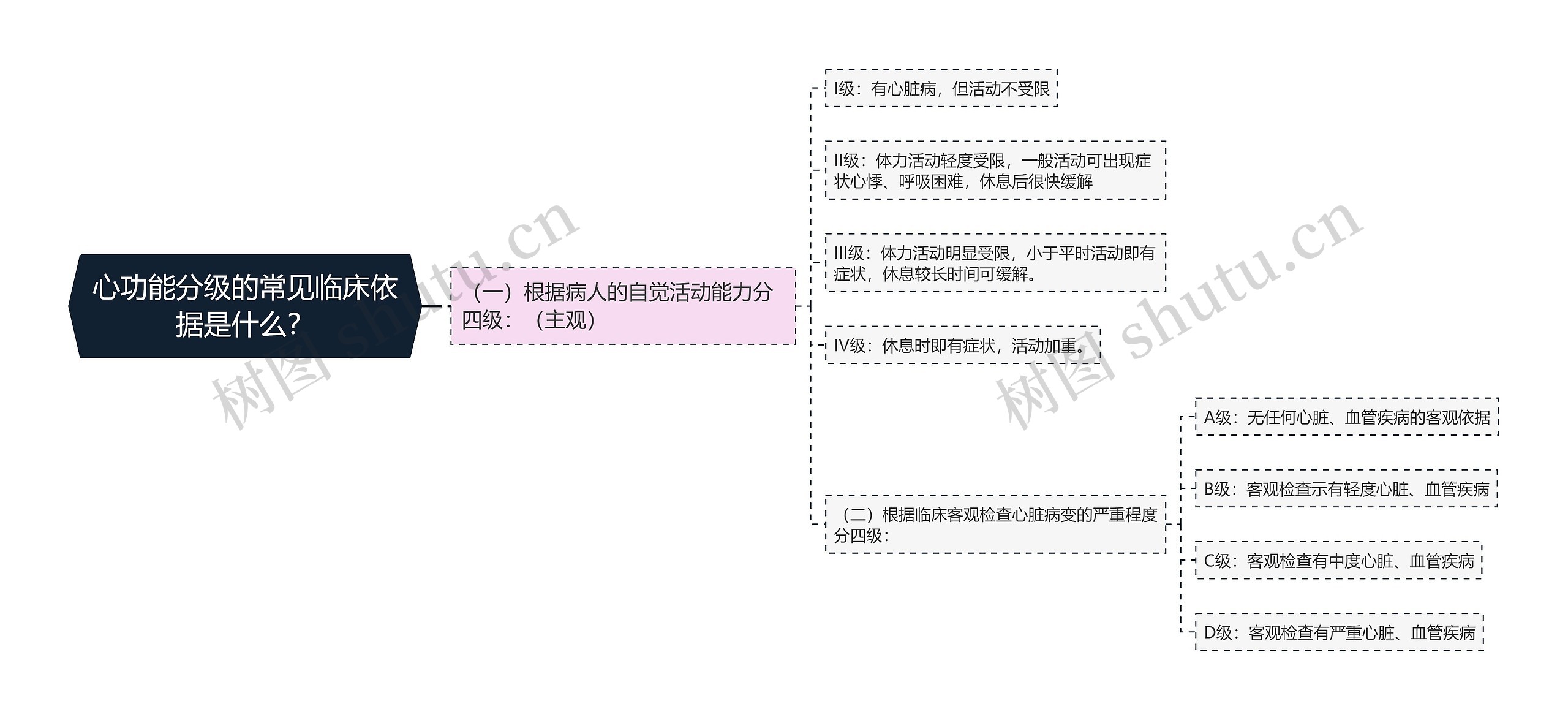 心功能分级的常见临床依据是什么? 心功能分级的常见临床依据是什么?