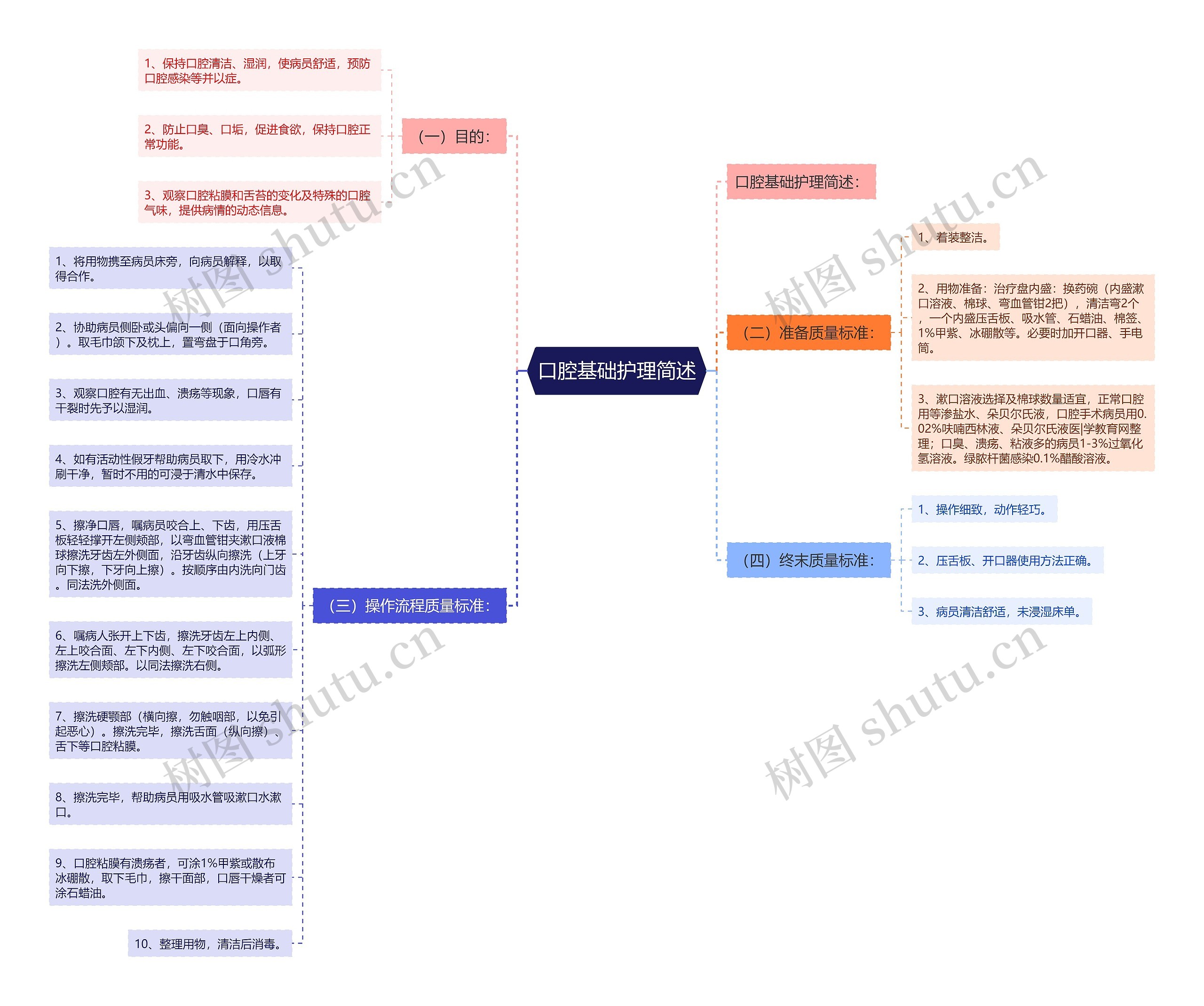 口腔基础护理简述思维导图