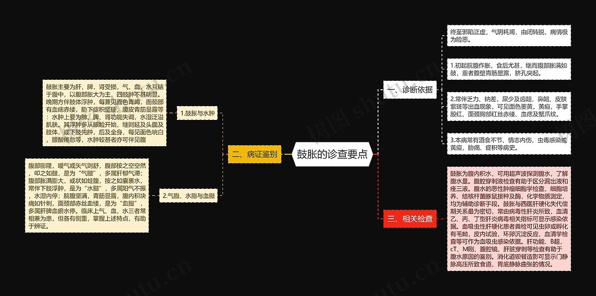 鼓胀的诊查要点思维导图_编号p6779244-TreeMind树图