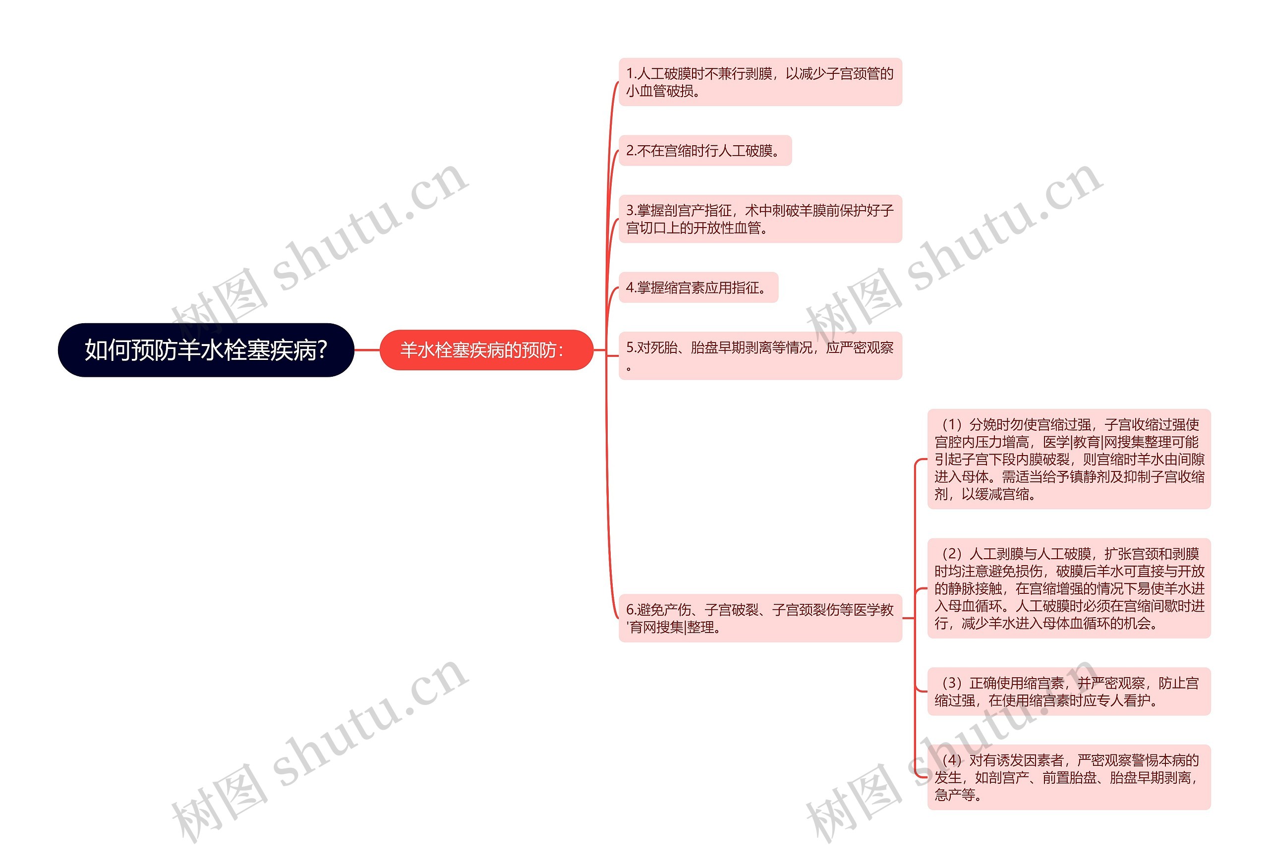 如何预防羊水栓塞疾病?思维导图