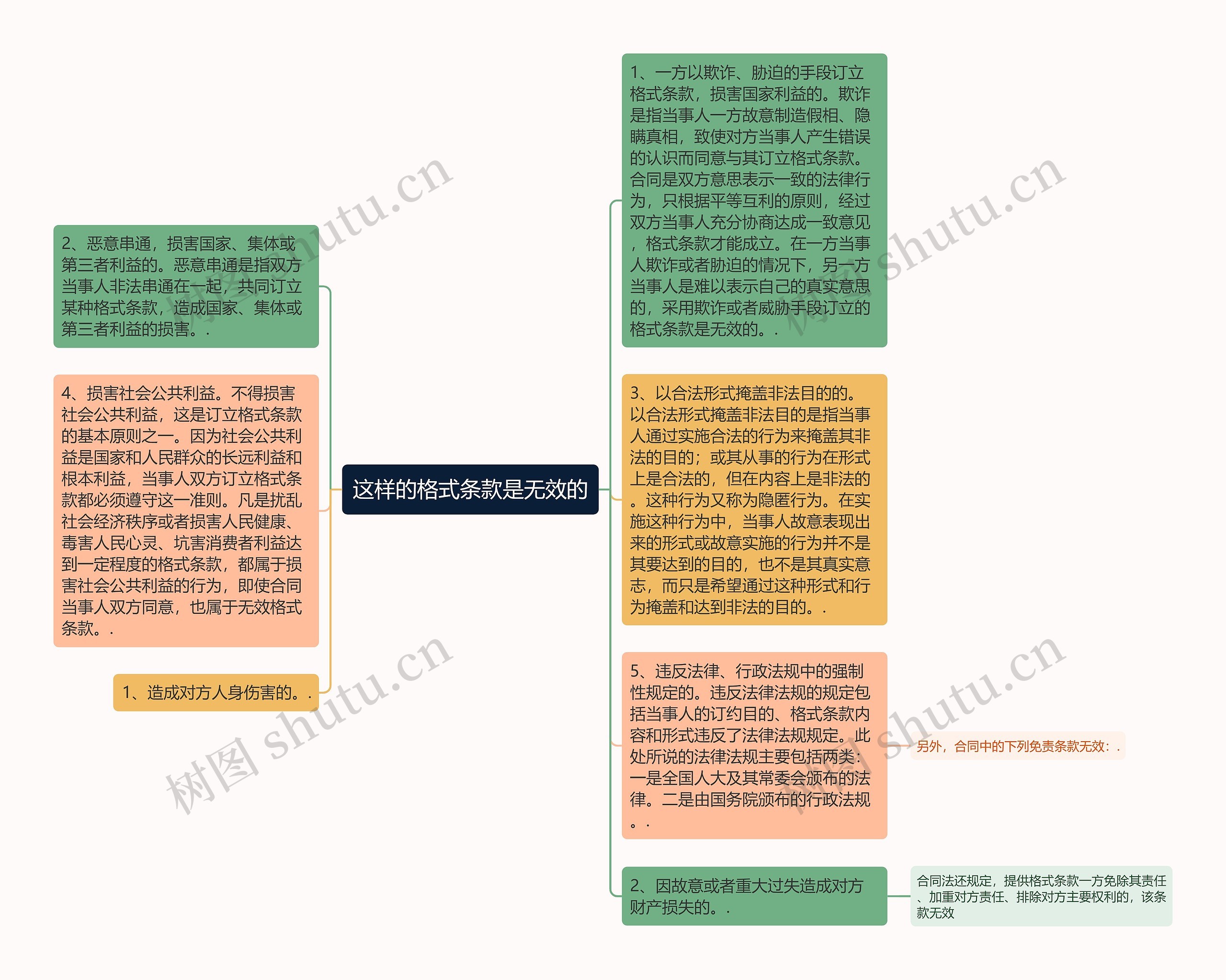 这样的格式条款是无效的思维导图