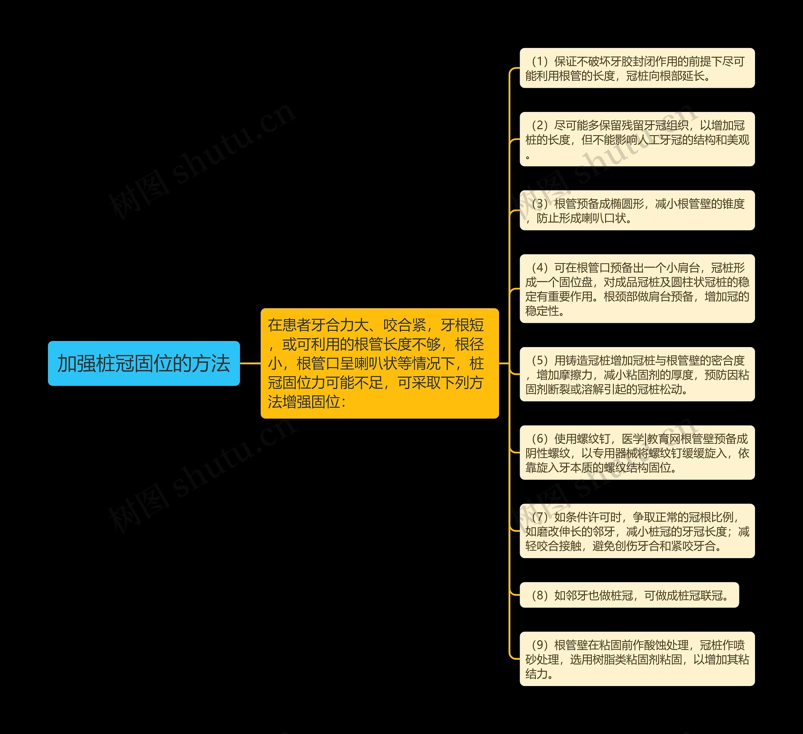 加强桩冠固位的方法