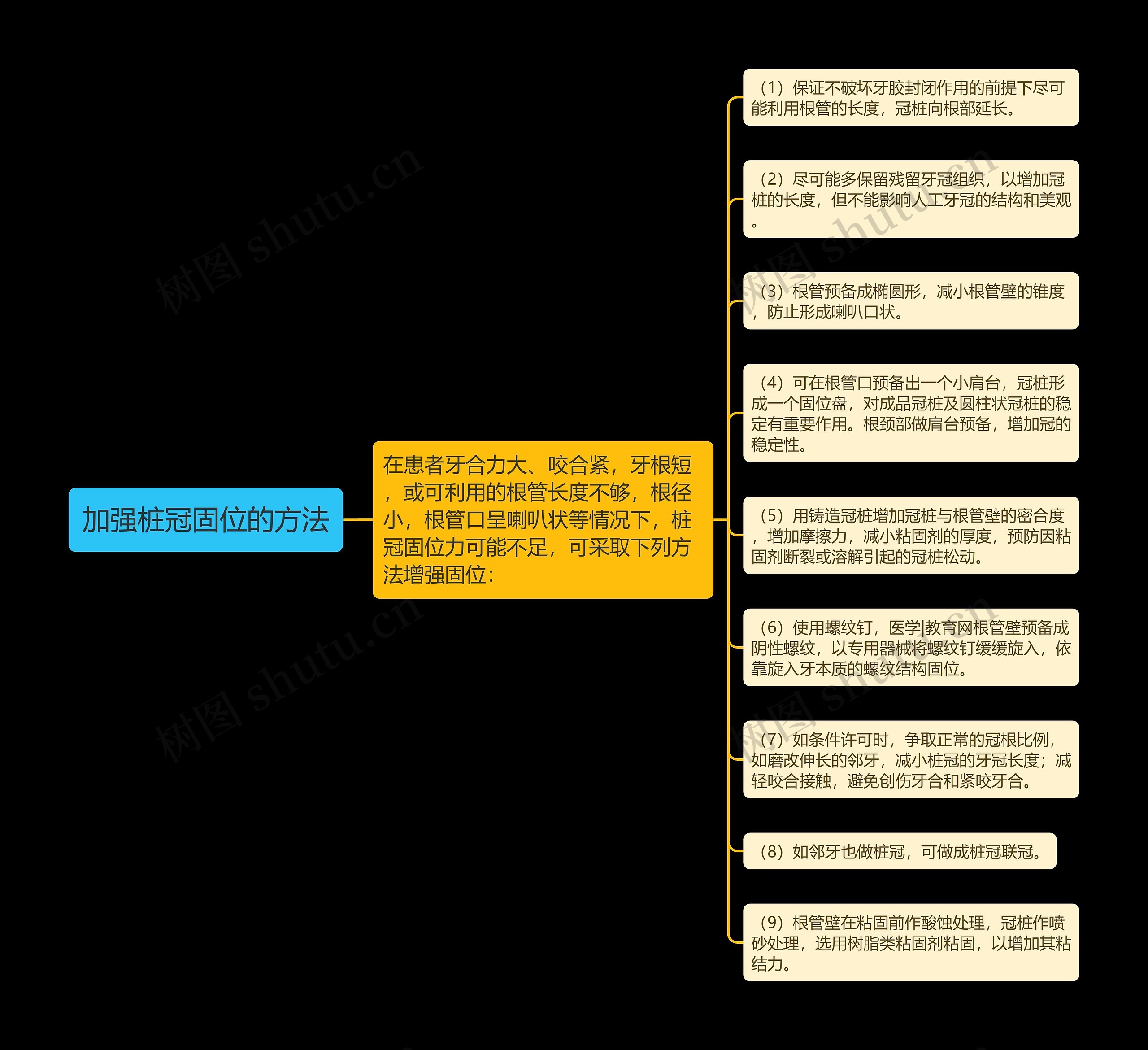 加强桩冠固位的方法