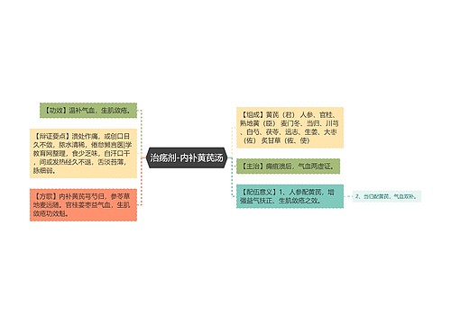 治疡剂-内补黄芪汤