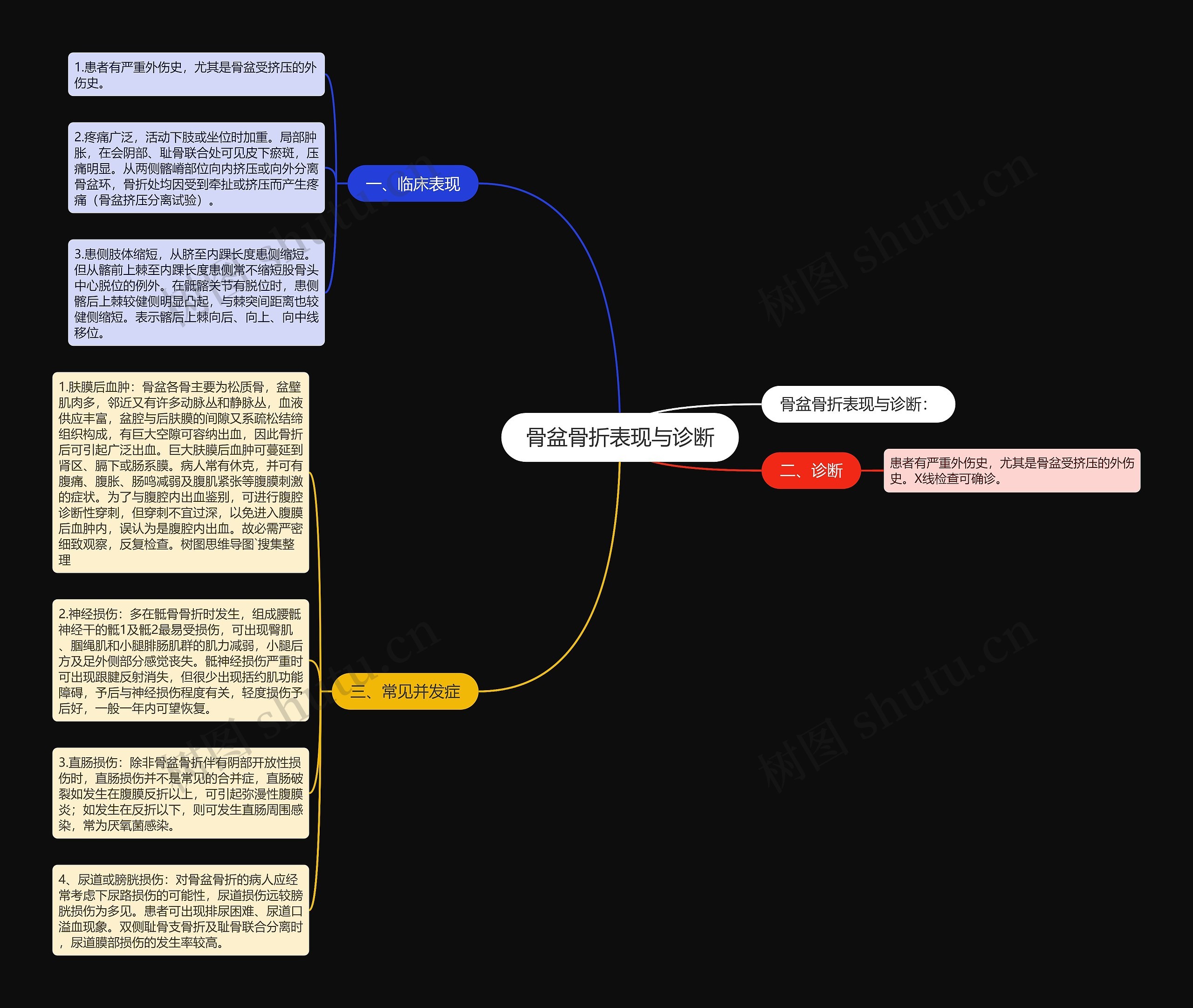 骨盆骨折表现与诊断思维导图