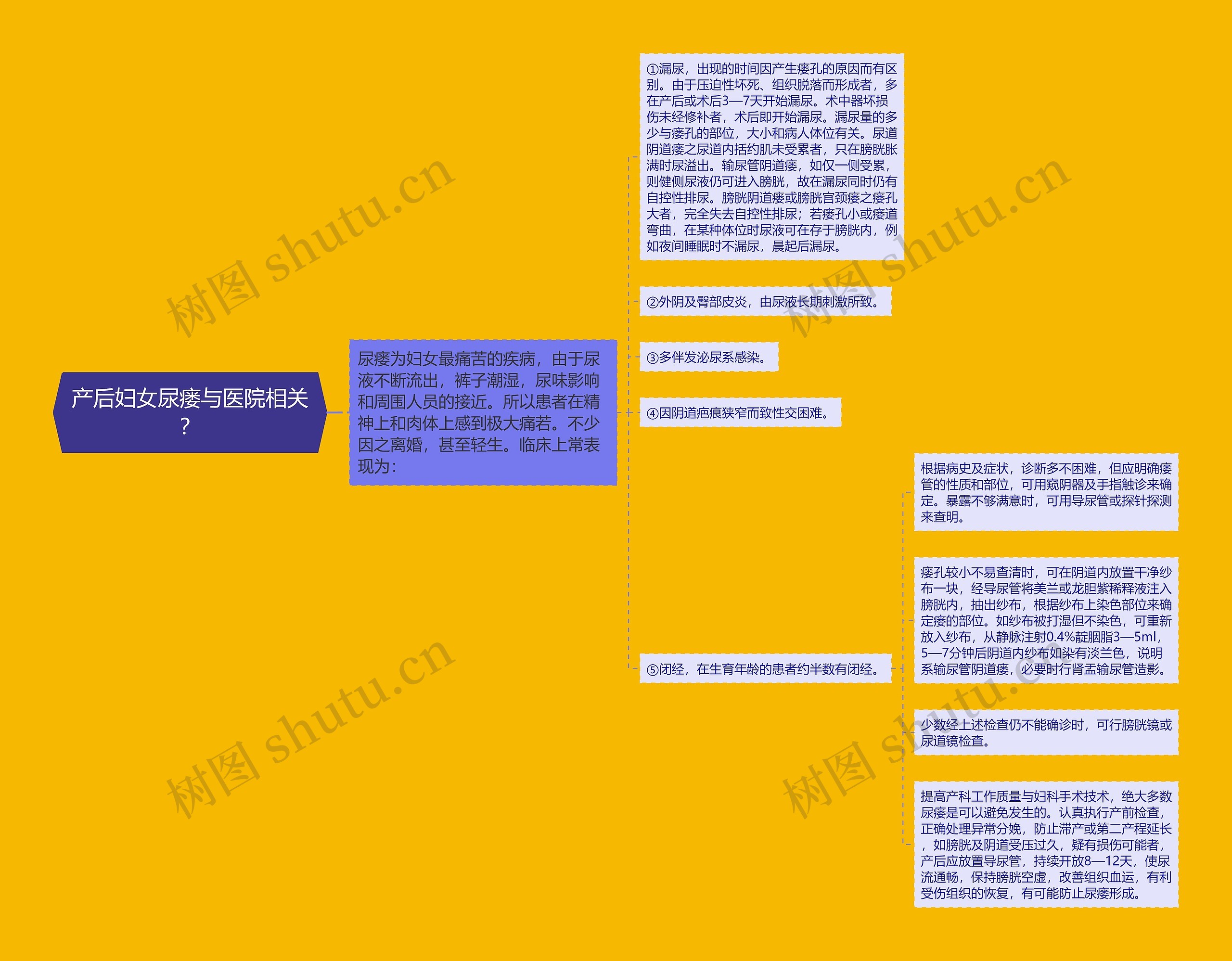 产后妇女尿瘘与医院相关? 产后妇女尿瘘与医院相关?